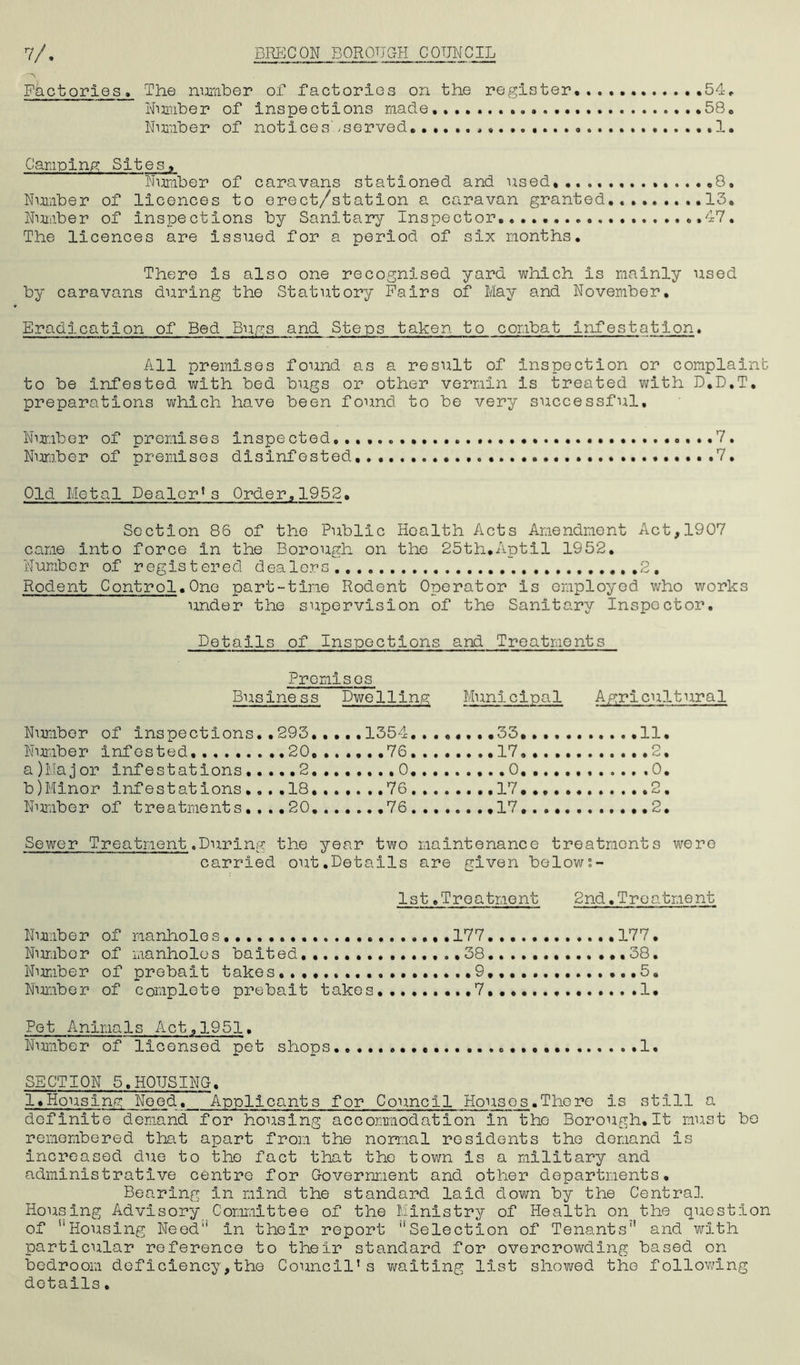 Factories, The number of factories on the register,.... .54, Number of inspections made, 58. Number of noticeshserved .1. Camping Sites, Number of caravans stationed and used, 8. Number of licences to erect/station a caravan granted 13. Number of inspections by Sanitary Inspector .47. The licences are issued for a period of six months. There is also one recognised yard which is mainly used by caravans during the Statutory Fairs of May and November. Eradication of Bed Bugs and Steps taken to combat infestation. All premises found as a result of inspection or complaint to be infested with bed bugs or other vermin is treated with D.D.T. preparations which have been found to be very successful. Number of premises inspected. .... 7. Number of premises disinfested, .7. Old Metal Dealer*3 Order,1952• Section 86 of the Public Health Acts Amendment Act,1907 came into force in the Borough on the 25th,Aptil 1952. Number of registered dealers 2, Rodent Control.One part-time Rodent Operator is employed who works under the supervision of the Sanitary Inspector. Details of Inspections and Treatment s Promises Business Dwelling Municipal Agricultural Number of inspections.. Number infGated, 293. ....1354, ,,..33 ....11. .20, 76, ...,17 2. a)Major infestations... . .2. 0, 0 0. b)Minor infestations... .18. 76, ....17 2. Number of treatments... .20. 76, ] 7 2. Sewer Treatment.During carried the out year two .Details maintenance treatments were are given below;- 1st.Treatment 2nd.Treatment Number of manholes 177 177 • Number of manholes baited ......38 .......38. Number of prebait takes...... 9.,... .5. Number of complete prebait takes .,7 1. Pet Animals Act.1951. Number of licensed pet shops........ .1. SECTION 5,HOUSING, 1.Housing Need. Applicants for Council Houses.There is still a definite demand for housing accommodation in the Borough.lt must bo remembered that apart from the normal residents the demand is increased due to the fact that the town is a military and administrative centre for Government and other departments. Bearing In mind the standard laid down by the Centra], Housing Advisory Committee of the Ministry of Health on the question of ''Housing Need1' in their report ''Selection of Tenants'* and with particular reference to their standard for overcrowding based on bedroom deficiency,the Council’s waiting list showed the following details.