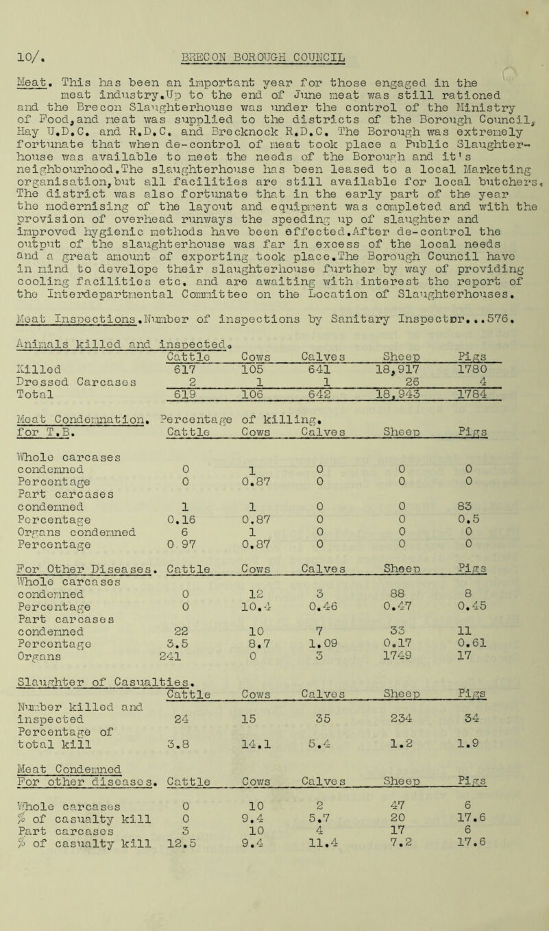 Meat. This has been an important year for those engaged in the meat Industry.Up to the end of June meat was still rationed and the Brecon Slaughterhouse was under the control of the Ministry of Food,and meat was supplied to the districts of the Borough Council, Hay U.D.C. and R.D.C. and. Brecknock R.D.C. The Borough was extremely fortunate that when de-control of meat took place a Public Slaughter- house was available to meet the needs of the Borough and it's neighbourhood.The slaughterhouse has been leased to a local Marketing organisation,but all facilities are still available for local butchers The district was also fortunate that In the early part of the year the modernising of the layout and equipment was completed and with the provision of overhead runways the speeding up of slaughter and Improved hygienic methods have been effected.After de-control the output of the slaughterhouse was far In excess of the local needs and a great amount of exporting took place.The Borough Council have in mind to develope their slaughterhouse further by way of providing cooling facilities etc. and are awaiting with interest the report of the Interdepartmental Committeo on the Location of Slaughterhouses. Meat Inspections.Number of inspections by Sanitary Inspector...576, Animals killed and inspected. Cattle Cows Calve s Sheep Pigs Killed 617 105 641 18,917 1780 Dressed Carcases 2 1 1 26 4 Total 619 106 642 18.943 1784 Meat Condemnation, for T.B. Percentage Cattle of killing. Cows Calves Sheep Pigs Whole carcases condemned 0 1 0 0 0 Percentage 0 0.87 0 0 0 Part carcases condemned 1 1 0 0 83 Percentage 0.16 0.87 0 0 0.5 Organs condemned 6 1 0 0 0 Percentage 0 97 0.87 0 0 0 For Other Diseases. Cattle Cows Calves Sheep Pigs Whole carcases condemned 0 12 3 88 8 Percentage 0 10.4 0.46 0.47 0.45 Part carcases condemned 22 10 7 33 11 Percentage 3.5 8.7 1.09 0.17 0.61 Organs 241 0 3 1749 17 Slaughter of Casualties. Cattle Cows Calves Sheep Pigs Number killed and inspected 24 15 35 234 34 Percentage of total kill 3.8 14.1 5.4 1.2 1.9 Meat Condemned For other diseases. Cattle Cows Calve s Sheep Pigs Whole carcases 0 10 2 47 6 % of casualty kill 0 9.4 5.7 20 17.6 Part carcases 3 10 4 17 6 % of casualty kill 12.5 9.4 11.4 7.2 17.6