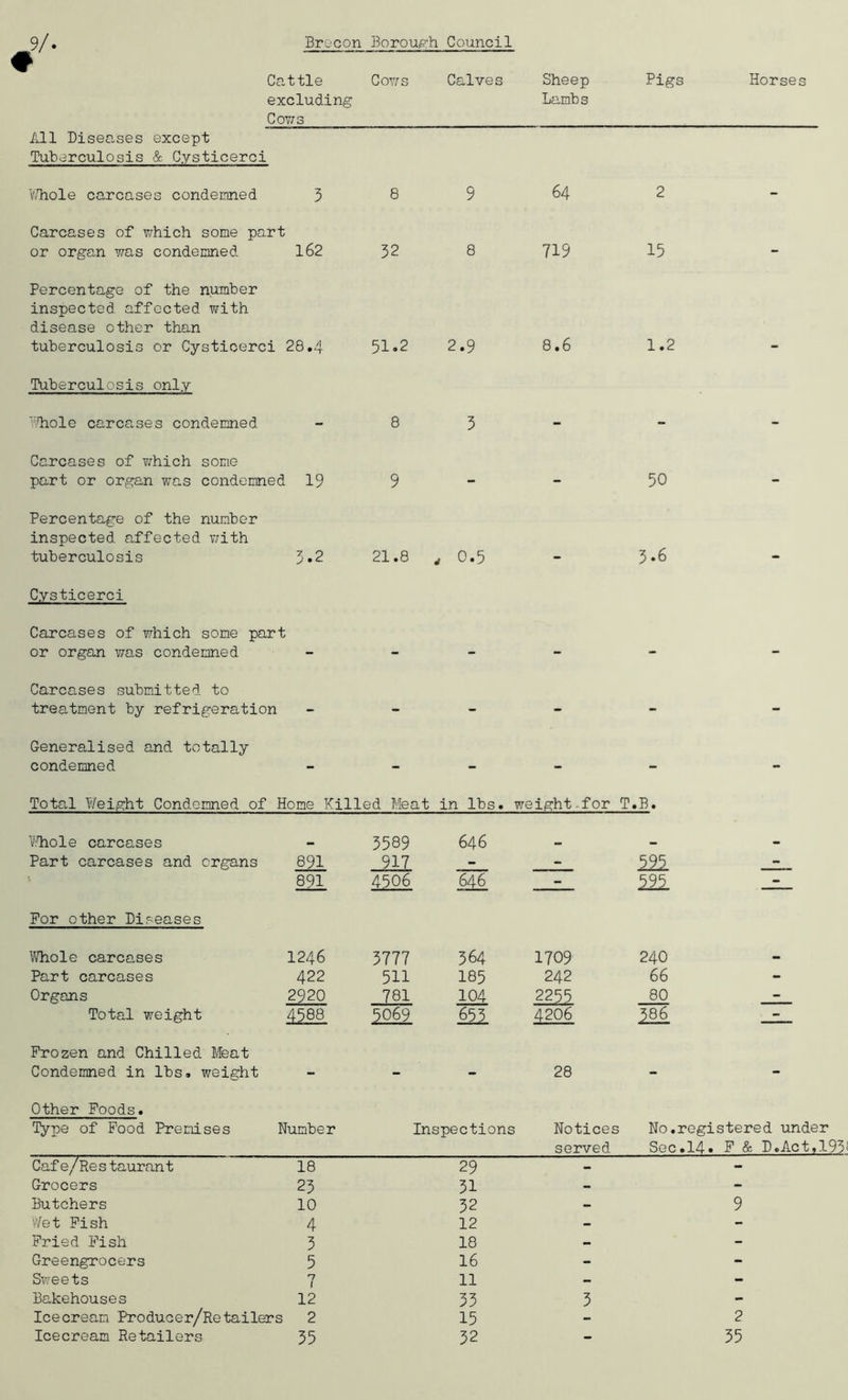 Cattle Co?/s Calves Sheep Pigs Horses excluding Lambs COWS All Diseases except Tuberculosis & C.ysticerci Y/hole carcases condemned 3 8 9 64 2 Carcases of which some part or organ was condemned 162 32 8 719 15 - Percentage of the number inspected affected with disease other than tuberculosis or Cysticerci 28.4 51.2 2.9 8.6 C\J • 1—1 Tuberculosis only 'Thole carcases condemned - 8 3 - - - Carcases of ?/hich some part or organ was condemned 19 9 - - 50 - Percentage of the number inspected affected with tuberculosis 3.2 21.8 0.5 3.6 Cysticerci Carcases of which some part or organ was condemned - - - - - - Carcases submitted to treatment by refrigeration - - - - - - Generalised and totally condemned - - - - - - Total Weight Condemned of Home Killed Meat in lbs. weight for T .B. Whole carcases . 3589 646 . Part carcases and organs 891 917 - - 595 - 891 4506 646 - 595 - For other Diseases Whole carcases 1246 3777 364 1709 240 a. Part carcases 422 511 I85 242 66 - Organs 2920 781 104 2255 80 - Total weight 4588 5069 653 4206 386 —— Frozen and Chilled Meat Condemned in lbs. weight - - - 28 - - Other Foods. Type of Food Premises Number Inspections Notices No.registered under served Sec.14. F & D.Act,193 Caf e/Re s tauran t 18 29 - - Grocers 23 31 - - Butchers 10 32 - 9 Wet Fish 4 12 - - Fried Fish 3 18 - - Greengrocers 5 16 - - Sweets *7 1 11 - - Bakehouses 12 33 3 - Icecream Producer/Retailers 2 15 - 2 Icecream Retailers 35 32 - 35