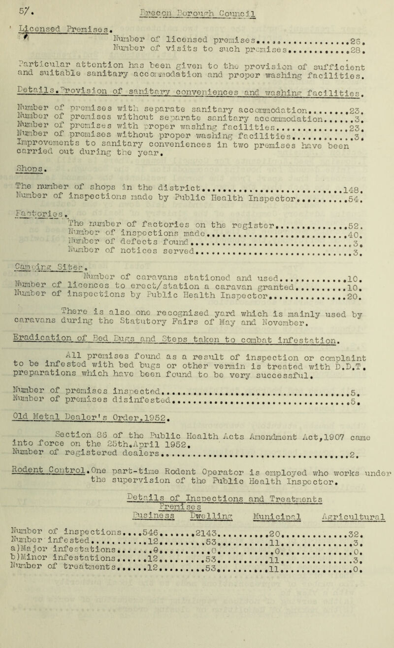 5/. ’ LIcensed Premices, ■ ■ i i .I ■■ « ^ Number of licensed premises..... 28, Number of visits to such premises............28. Particular attention has been given to the provision of sufficient and suitable sanitary accommodation and proper washing facilities. Igpyisj-.on of sanitary conveniences and washing facilities. Number of premises with separate sanitary accommodation... Number oi premises without separate sanitary accommodation Number of premises with proper washing facilities Number of premises without proper washing facilities. Improvements to sanitary conveniences in two premises have carried out during the year. ....23 3 ....23 3 been Shop s. The number of shops in the district Number of inspections made by Public Health Inspector*. 54, Factories. The_ number of factories on the register 52. Number of Inspections made .40, Number of defects found |.e3* Number of notices served. 3. Camping Sites„ Number of caravans stationed and used 1C. Number of licences to erect/station a caravan granted,,.,. 10. Number of Inspections by Public Health Inspector 20. ihere is also one recognised yard which is mainly used by caravans during the Statutory Pairs of May and November. Eradication of Bed Lugs and Steps taken to combat infestation• All premises found as a result of inspection or complaint to be infested with bed bugs or other vermin is~treated with D.D.T. prepa.rations which have been found to be very successful. Number of premises inspected,.., .....5. Number of premises disinfested.. .!!!.*!!!! 1*)**[*5) Old Metal Dealer's Order.1952. Section 86 of the Public Health Acts Amendment Act,1907 came into force on the 25th.April 1952. Number of registered dealers.. 2 °* ->ne paro-tline Rodent Operator is employed who works unde the supervision of the Public Health Inspector. Details of Inspections and Treatments Prenise s .A pcino 3 s Dwelling Municipal Agricultural Number of inspections... .546 2143 20 32. Nmber infested. 12 53 11 I.3. a) Major infestations .......0,. ....... .0 ,0 0. b) Minor infestations 12 53. .! . *.! .*!! *11 * ! * * ' * ! 3] Number of treatments 12 53. !.'*.*!*!* !ll 0*