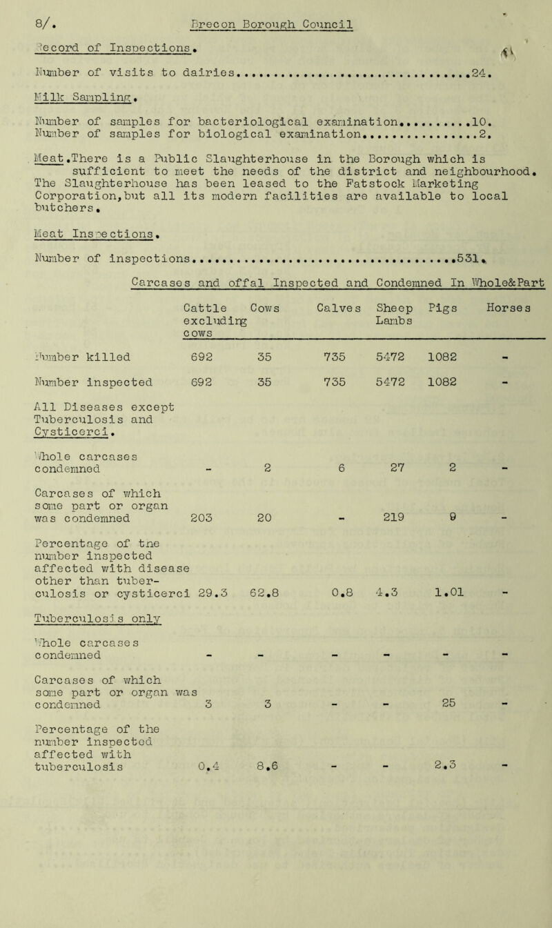 Record of Inspections, ^v Number of visits to dairies . . 24. Milk Sampling. Number of samples for bacteriological examination. .10. Number of samples for biological examination. .2. Meat.There is a Public Slaughterhouse in the Borough which is sufficient to meet the needs of the district and neighbourhood. The Slaughterhouse has been leased to the Patstock Marketing Corporation,but all its modern facilities are available to local butchers. Meat Inspections, Number of inspections .531 % Carcases and offal Inspected and Condemned In Whole&Part Cattle Cows Calves Sheep Pigs Horses excluding Lambs c ow s Humbe r killed 692 35 735 5472 1082 - Number Inspected 692 35 735 5472 1082 - All Diseases except Tuberculosis and Cysticerci. Dhole carcases condemned 2 6 27 2 Carcases of which some part or organ was condemned 203 20 - 219 9 Percentage of tne number inspected affected with disease other than tuber- culosis or cysticerci 29.3 62.8 0.8 4.3 1.01 Tuberculosis only Whole carcases condemned - - Carcases of which some part or organ was condemned 3 3 25 Percentage of the number inspected affected with tuberculosis 0.4 8.6 2.3