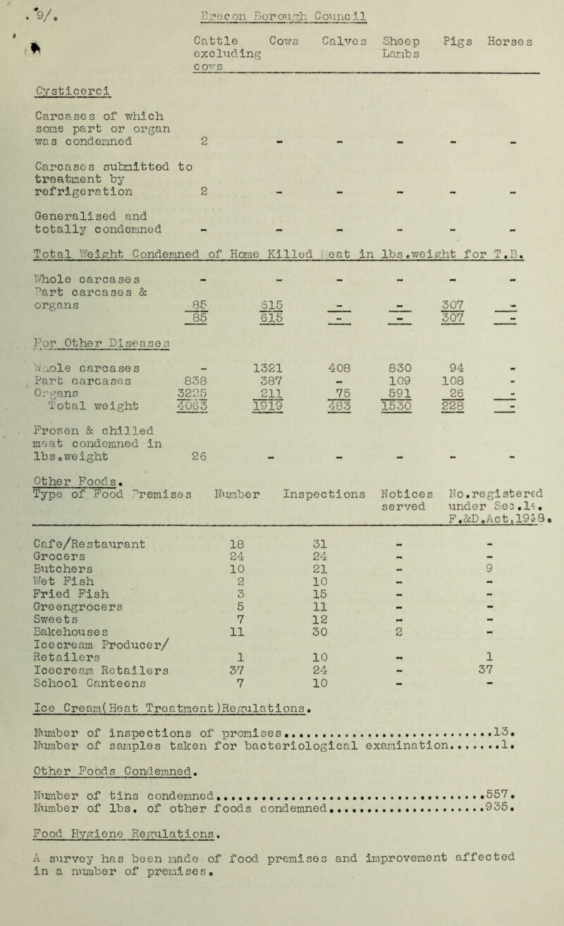 * Cattle Cows Calves Sheep Pigs Horses excluding Lar.ibs C OY.'S Cysticerci Carcases of which some part or organ was condemned 2 Carcases submitted to treatment by refrigeration 2 Generalised and totally condemned Total Weight Condemned of Home Killed i eat in lbs.weight for T.B. Whole carcases ■°art carcases & organs 85 615 307 85 615 —z— - 307 For Other Diseases W.aole carcases 1321 408 830 94 Part carcases 838 387 109 108 Organs 3225 211 75 591 26 Total weight 4063 1919 483 1530 228 Frozen & chilled meat condemned in lbs.weight 26 Other Foods. Type of Pood Premises Number Inspections Notices No.registered served under Sec,l4, F.ocD. Act, 1953 o Cafe/Re staurant 18 31 - Grocers 24 24 - Butchers 10 21 — Wet Fish 2 10 «■ Fried Fish 3 15 - Greengrocers 5 11 - Swe e t s 7 12 - Bakehouses 11 30 2 Icecream Producer/ Retailers 1 10 Icecream Retailers 37 24 - School Canteens 7 10 - Ice Cream(Heat Treatment peculations. Number of inspections of premises Number of samples taken for bacteriological examination Other Foods Condemned. 9 1 37 13. .1. Number of tins condemned .557 • Number of lbs. of other foods condemned 935. Food Hygiene Regulations. A survey has been made of food premises and improvement affected in a number of premises.