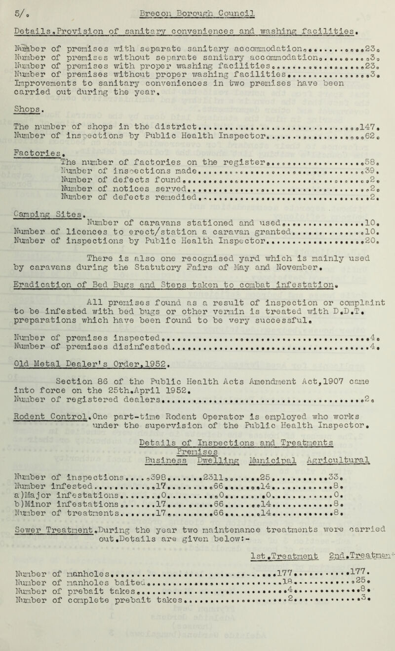 Details.Provision of sanitary conveniences and washing facilities Nirfiber of premises with separate sanitary accommodation*)« • oo«9230 Number of premises without separate sanitary accommodation*,. 039 Number of premises with proper washing facilities .o......... ,23. Number of premises without proper washing facilities* Improvements to sanitary conveniences in two premises have been carried out during the year. Shops. The number of shops in the district,,...,,..* ®147, Number of inspections by Public Health Inspector. ,o®®620 Factories, The number of factories on the register O580 Number of inspections made 0 ,«...........©39, Numbe r of defects f ound ...... Number of notices served.,,.,,,,.,,,,.® ......,20 Number of defects remedied,,.., . ,..2, Camping Sites. Number of caravans stationed and used 10, Number of licences to erect/station a caravan granted...... .,10, Number of inspections by Public Health Inspector..,.. .,,,.,20. There is also one recognised yard which is mainly used by caravans during the Statutory Fairs of May and November, Eradication of Bed Bugs and Steps taken to combat infestation. All premises found as a result of inspection or complaint to be infested with bed bugs or other vermin is treated with D,D,T« preparations which have been found to be very successful. Number of premises inspected 0 ..,.,4e Number of premises disinfested...... ...., ..4, Old Metal Dealer’s Order,1952. Section 86 of the Public Health Acts Amendment Act,1907 came into force on the 25th.April 1952. Number of registered dealers ,,20 Rodent Control,One part-time Rodent Operator is employed who works under the supervision of the Public Health Inspector. Details of Inspections and Treatments Premises Business Dwelling Municipal Agricultural Number of inspections .... <>398...... ,2311® , . .., ,25 .33, Numbe r inj_ ested©., 17 .. o. o... o 6 6 . ,... o • 14 8 , a )Ma j or infestations.......,0........0,0,,.....,0.. 0. b) Minor infestations ... ... .17,66 ,14 .8. Number of treatments.......17.........66,14, .....8. Sower Treatment.During the year two maintenance treatments were carried out .Details are given below:- Number of manholes, Number of manholes baited,...... Number of prebait takes, Number of complete prebait takes 1st .Treatment 2nd.Trea_tme> 177. o25, 4 ..8.
