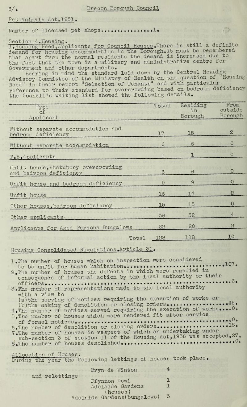 Pet Animals Act,19519 Number of licensed pet shops 1. ( Section 4.Housing, „ .. l.HousTng 'Meed,Applicants for Counci]. Houses , The re is still a definite demand for housing accornrAodation in the Borough.lt must he remembered that apart from the normal residents the demand is increased due to the fact that the town is a military and administrative centre for Government and other departments. Bearing in mind the standard laid down by the Central Housing Advisory Committee of the Ministry of Health on the question of Housing Need'1 in their report ’’Selection of Tenants'* and with particular reference to their standard for overcrowding based on bedroom deficiency the Council’s waiting list showed the following details. Type of Applicant Tota 1 Residing in Borough Prom outside Borough Without separate accommodation and bedroom deficiency 17 15 2 Without separate accommodation 6 6 0 T,B.Applicants 1 1 0 Unfit house,statutory overcrowding and bedroom deficiency ... . 6 6 0 Unfit house and bedroom deficiency 9 9 0 Unfit house . . 16 14 2 Other houses.bedroom deficiency 15 15 0 Other applicants- . . 36 32 4 Applicants for Aged Persons Bungalows 22 20 2 Total 128 118 10 Housing Consolidated Regulations.Article 31 ♦ l.The number of houses which on inspection were considered 2. The number of houses the defects in which were remedied in consequence of informal action by the local authority or their officers 3. The number of representations made to the local authority with a view to (a) the serving of notices requiring the execution of works or (b) the making of demolition or closing orders,. V * * * * n* 4. The number of notices served requiring the execution of^works....o. 5. The number of houses which were rendered fit after service of formal notices. * * 6. The number of demolition or closing orders.. . 7 .The number of houses in respect of which an undertalcing under sub-section 3 of section 11 of the Housing Act,1936 was accepted. 8.The number of houses demolished, Allocation of Houses. During the year the following lettings of houses took place. Bryn de Winton 4 and relettings Ffynnon Dewi 1 Adelaide Gardens 1 (houses)