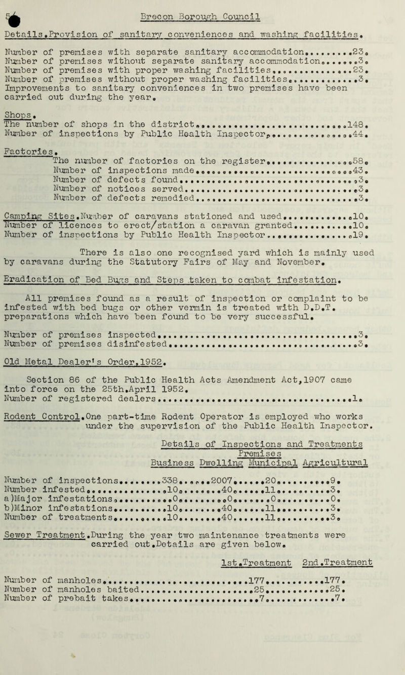 Details»Provision of sanitary conveniences and washing facilities . Number of premises with separate sanitary accommodation*. 23* Number of premises without separate sanitary accommodation*.••••*3* Number of premises with proper washing facilities,,. 23. Number of premises without proper washing facilities* 3, Improvements to sanitary conveniences in two premises have been carried out during the year. Shoos. The number of shops in the district ............... *.148* Number of inspections by Public Health Inspector*. *44. Factories. The number of factories on the register. *.©58. Number of inspections made,*........®.,.,. •••0.0.43. Number of defects found .3, Number of notices served,.,. «.*3. Number of defects remedied ..3. Camping; Sites.Number of caravans stationed and used.•.•••...••.o10. Number of licences to erect/station a caravan granted, .,,10. Number of inspections by Public Health Inspect or .... *19. There is also one recognised yard which is mainly used by caravans during the Statutory Fairs of May and November. Eradication of Bed Bugs and Steps .taken to combat infestation• All premises found as a result of Inspection or complaint to be infested with bed bugs or other vermin is treated with D.D.T. preparations which have been found to be very successful. Number of premises inspected.,... ..,.3, Number of premises disinfested,...,.....,,... 3. Old Metal Dealer1s Order,1952. Section 86 of the Public Health Acts Amendment Act,1907 came into force on the 25th,April 1952, Number of registered dealers •••.••«•••«• ,1. Rodent Control.One part-time Rodent Operator is employed who works under the supervision of the Public Health Inspector. Details of Inspections and Treatments Premises Busine ss Dwelling Municipal Agricultural Number of inspections. 338. .2007* .... .20. ........ ,9. Number infested*. .10*. ..... .40*. ... .11 3. a) Ma j or inf e s ta tions *.,........0*,,,... * © 0 *.,.,.,0..,.......0, b) Minor infesta11ons10*.40*,,.,«11..........3, Numbe r of t re atme nt s...«,.«.•.10..,«.,..40,,.,,.11*.......,.3® Sewer Treatment.During the year two maintenance treatments were earried out.Details are given below. 1st.Treatment 2nd.Treatment Number of manholes.,,....,,....,.... ...177. ..177. Number of manholes baited........ ....25.... 25. Number of prebait takes..7, ...7,