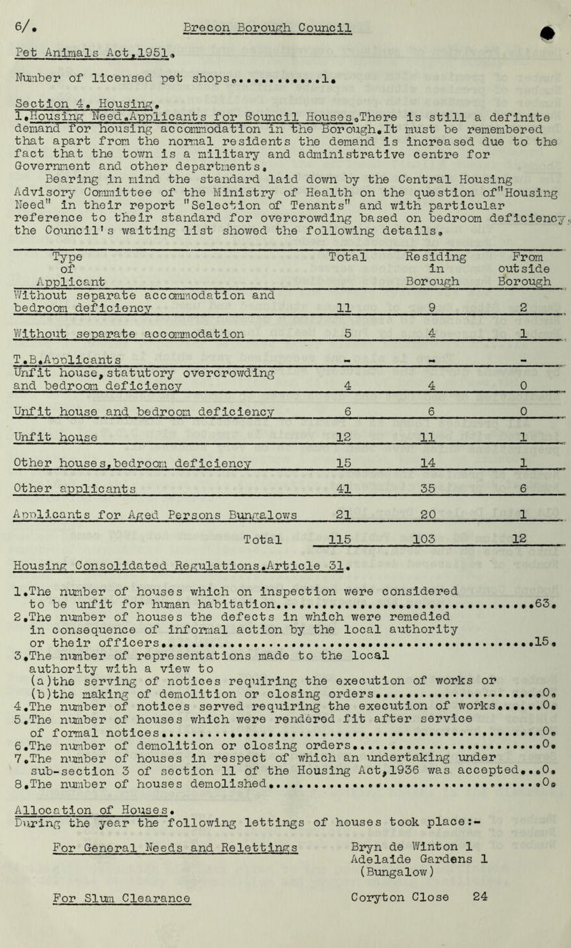 Pet Animals Act,1951„ # Number of licensed pet shopsP.........e.1. Section 4, Housing;» 1.Housing Need.Applicants for Council Houses0There is still a definite demand for housing accommodation in the Borough.lt must be remembered that apart from the normal residents the demand is increased due to the fact that the town is a military and administrative centre for Government and other departments. Bearing in mind the standard laid down by the Central Housing Advisory Committee of the Ministry of Health on the question of’'Housing Need” in their report Selection of Tenants and with particular reference to their standard for overcrowding based on bedroom deficiency the Council’s waiting list showed the following details. Type of Applicant Total Residing in Borough From outside Borough Without separate accommodation and bedroom deficiency 11 9 2 Without separate accommodation 5 4 1 T.B.Anplicants _ . Unfit house,statutory overcrowding and bedroom deficiency 4 4 0 Unfit house and bedroom deficiency 6 6 0 Unfit house 12 11 1 Other houses,bedroom deficiency 15 14 1 Other applicants 41 35 6 Ap-ollcants for Aged Persons Bungalows 21 20 1 Total 115 103 12 Housing Consolidated Regulations.Article 51. 1. The number of houses which on inspection were considered to be unfit for human habitation..63. 2. The number of houses the defects in which were remedied in consequence of informal action by the local authority or their officers .15, 3. The number of representations made to the local authority with a view to (a) the serving of notices requiring the execution of works or (b) the making of demolition or closing orders........ ....O. 4. The number of notices served requiring the execution of works......0, 5. The number of houses which were rendered fit after service of formal notices ........0. 6. The number of demolition or closing orders 0. 7. The nimber of houses in respect of which an undertaking under sub-section 3 of section 11 of the Housing Act,1936 was accepted.,.0. 8 .The number of houses demolished .Os Allocation of Houses. During the year the following lettings of houses took place For General Needs and Relettings Bryn de WInton 1 Adelaide Gardens 1 (Bungalow) For Slum Clearance Coryton Close 24