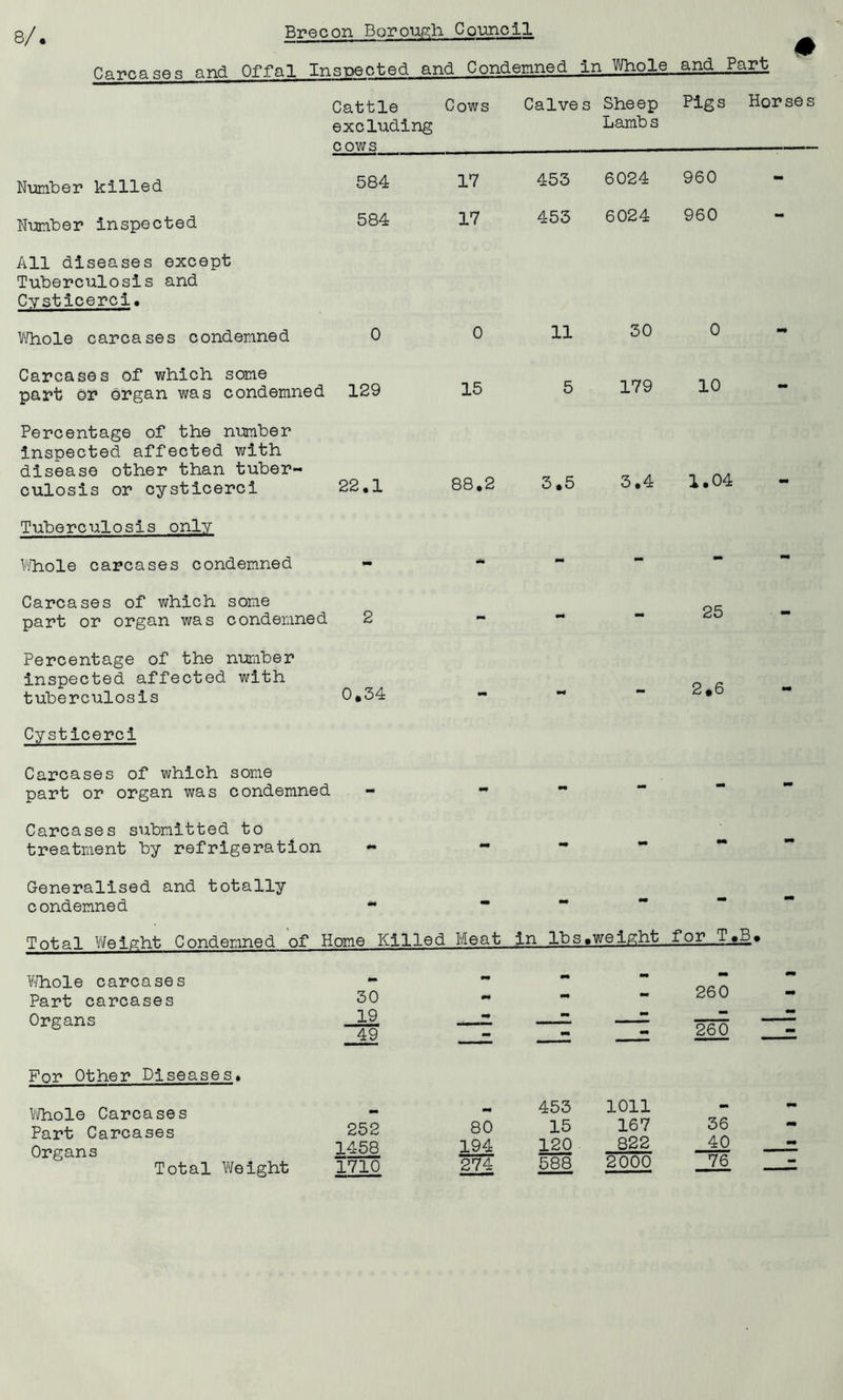 fin-pn&floa and Offal Inspected and Condemned in Whole m and Part Cattle excluding cows Cows Calve s Sheep Lambs Pigs Horses Number killed 584 17 453 6024 960 - Number inspected 584 17 453 6024 960 mm All diseases except Tuberculosis and Cysticerci• Whole carcases condemned 0 0 11 30 0 mm Carcases of which some part or organ was condemned 129 15 5 179 10 - Percentage of the number inspected affected with disease other than tuber- culosis or cysticerci 22.1 88.2 3.5 3.4 1.04 - Tuberculosis only Whole carcases condemned - - - - - - Carcases of which some part or organ was condemned 2 - m4 - 25 - Percentage of the number inspected affected with tuberculosis 0.54 mm mm - 2.6 - Cysticerci Carcases of which some part or organ was condemned - - mm - - - Carcases submitted to treatment by refrigeration 4m mm - - mm mm Generalised and totally condemned <44 - - - - - TntpT Weight Condemned of Home Killed Meat in lbs. weight for T. B. Whole carcases Part carcases Organs 30 19 49 mm mm —“ 260 260 mm For Other Diseases. Vi/hole Carcases Part Carcases Organs Total Weight 252 1458 1710 80 194 274 453 15 120 588 1011 167 822 2000 36 40 76 =