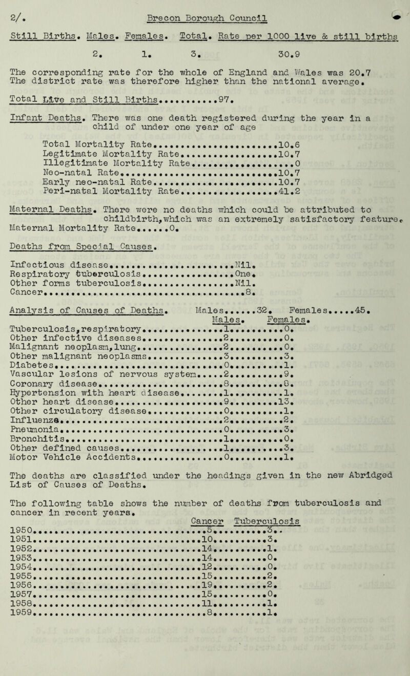 Still Births. Males. Females. Total. Rate -per 1000 live & still births 2. 1. 3. 30.9 The corresponding rate for the whole of England and Wales was 20.7 The district rate was therefore higher than the national average. Total Litre and Still Births...........97. Infant Deaths. There was one death registered during the year in a child of under one year of age Total Mortality Rate.. .10.6 Legitimate Mortality Rate..................10.7 Illegitimate Mortality Rate•••••••••••••••....0 Neo-natal Rate...., ..*.10.7 Early neo-natal Rate.......................10.7 Peri-natal Mortality Rate.... ...41.2 Maternal Deaths. There were no deaths which could be attributed to childbirth,which was an extremely satisfactory featuref Maternal Mortality Rate 0. Deaths from Special Causes. Infectious disease ..Nil. Respiratory tuberculosis•••• ••••••.One. Other forms tuberculosis.................Nil. Cancer .8. Analysis of Causes of Deaths. Males 32. Females.....45. Males. Females. Tuberculosis, respiratory. .1. •••••••• .0. Other infective diseases...... 2. .........0. Malignant neoplasm,lung .2. 0. Other malignant neoplasms. 3. ...3. Diabetes. ••••••••••0..........1. Vascular lesions of nervous system.... .2. ,9. Coronary disease•••••.••• •••••••••B..........G. Hypertension with heart disease. 1 .....1. Other heart disease... .9,........13. Other circulatory disease .0,.........1. Influenza. •••••••. • • ,2. •••••»•• .2, Pneumonia 0 • .3. Bronchitis. . • • .1. • • 0. Other defined causes.. .....I. .3. Motor Vehicle Accidents... 0. 1. The deaths are classified under the headings given in the new Abridged List of Causes of Deaths. The following table shows the number of deaths from tuberculosis and cancer in recent years. Cancer Tuberculosis 1950 . . < 1951. 1952 1953 1954 1955 1956 19 1957 1958. 11 1959