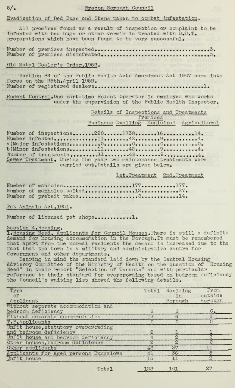 Eradication of Bed Bugs and Steps taken to combat infestation. All premises found as a result of inspection or complaint to be infested with bed bugs or other vermin is treated with D.D.T. preparations which have been found to be very successful. Number of premises inspected..3, Number of premises disinfested........ ...3. Old Metal Dealer1s Order,1952. Section 86 of the Public Health Acts Amendment Act 1907 came into force on the 25th.April 1952. Number of registered dealers.... ...I. Rodent Control.One part-time Rodent Operator is employed who works under the supervision of the Public Health Inspector. Details of Inspections and Treatments Premises Business Dwelling Municipal Agricultural Number of inspections.......220......1738......*16 ..14. Number infested. ...11........42,.......9,.., ..4. a )Ma j or infestations........,»0...,..,.,0 0 ..0. b )Minor infestations.........11... 42.... ....9 .,4. Number of treatments••••••••.11. 42.....••.9.........,.4. Sewer Treatment. During the year two maintenance treatments were carried out.Details are given below. 1st.Treatment 2nd,Treatment Number of manholes .177.......... .177. Number of manholes.baited................12 .......27. Number of prebait takes .8..... .14. Pet Animals Act,1951. Number of licensed pet shops... 1. Section 4.Housing. 1.Housing Need. Applicants for Council Houses.There is still a definite demand for housing accommodation in the Borough.lt must be remembered that apart from the normal residents the demand is increased due to the fact that the town is a military and administrative centre for Government and other departments. Bearing in mind the standard laid down by the Central Housing Advisory Committee of the Ministry of Health on the question of Housing Need in their report Selection of Tenants and with particular reference to their standard for overcrowding based on bedroom deficiency the Councills waiting list showed the following details. Type of Applicant Total Residing in Borough Prom outside Borough Without separate accommodation and bedroom deficiency 6 6 0. Without separate accommodation 12 6 6 T.B.Applicants 0 0 0 Unfit house,statutory overcrowding and bedroom deficiency 2 1 1 Unfit house and bedroom deficiency 4 2 2 Other houses,bedroom deficiency 2 ~~T~ 0 Other applicants 48 37 11 Applicants for Aged persons Bungalows 41 36 5 Unfit house 13 11 2