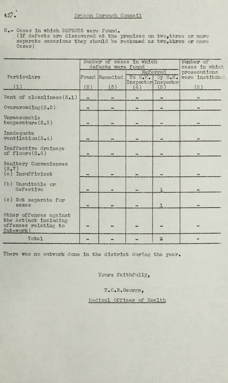 2,- Cases in which DEFECTS were found* (If defects are discovered at the premises on two,three or more separate occasions they should he reckoned as two,throo or more Cases) Particulars (1) Number of cases in which defects were found Number of cases in which prosecutions were instituted (6) Found (2) Remedied (3) Referred To H.M. Inspector (4) By H.M. Inspector (5) Want of cleanliness(8*1) 0ve rc rowding(S•2) Unreasonable temperature(S.3) Inadequate vontilation(S,4) Ineffective drainage of floors(S,6) Sanitary Conveniences (S.7) (a) Insufficient (b) Unsuitable or defective (c) Not separate for sexes Other offences against the Act(not including offences relating to Out-work) _ _ mm mm 1 mm 1 mm - mm mm - Total - mm mm 2 - There was no outwork done in the district during the year* Yours faithfully. T*C*R.George, Medical Off jeer of Health