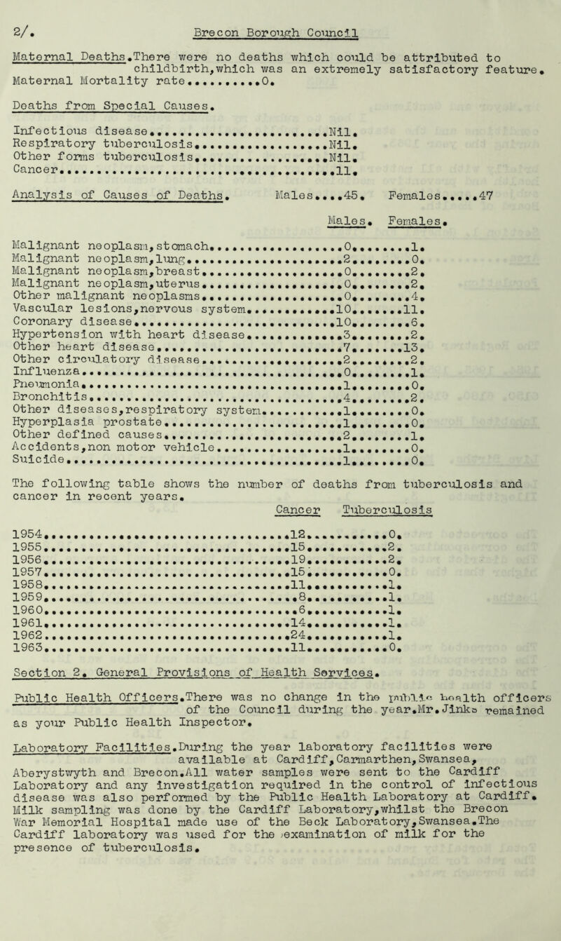 Maternal Deaths♦There were no deaths which could he attributed to childbirth,which was an extremely satisfactory feature. Maternal Mortality rate *0* Deaths from Special Causes, Infectious disease ........... Respiratory tuberculosis*.... Other forms tuberculosis,.... Cancer. Analysis of Causes of Deaths. Nil. Nil. Nil. 11. Males....45, Females.....47 Males. Females. Malignant neoplasm, stomach. ....0.. 1. Malignant neoplasm,lung 2 .0, Malignant neoplasm,breast .0. 2, Malignant neoplasm,uterus . .....0 .2, Other malignant neoplasms 0,. ......4, Vascular lesions,nervous system............10.......11, Coronary disease ....10. .6. Hypertension with heart disease • • • .3* . ..... .2 . Other heart disease.*7.......13. Other circulatory disease .... ...............2.......,2, Influenza„..,...,,,..0.,.....,1. Jhieumonia, 1..•••••. 0. Bronchitis ,4........2, Other diseases,respiratory system .1... 0. Hyperplasia prostate . ,1. 0. Other defined causes, ..2. 1, Accidents,non motor vehicle l. ...... ,0. Suicide ........1 0. The following table shows the niimber of deaths from tuberculosis and cancer in recent years. Cancer Tuberculosis 1954 1955 1956 1957 1958 1959 1960 1961 1962 1963 12 15 19 15 11 • 8 .6 14 24 11 0. 2. 2. 0. 1. 1. 1. 1. 1. 0. Section 2. General Provisions of Health Services• Public Health Off jeers.There was no change in the publics l^oalth officers of the Council during the year.Mr.Jinks remained as your Public Health Inspector. Laboratory Facilities.During the year laboratory facilities were available at Cardiff,Carmarthen,Swansea, Aberystwyth and Brecon.All water samples were sent to the Cardiff Laboratory and any investigation required in the control of infectious disease was also performed by the Public Health Laboratory at Cardiff. Milk sampling was done by the Cardiff Laboratory,whilst the Brecon War Memorial Hospital made use of the Beck Laboratory,Swansea.The Cardiff laboratory was used for the ^examination of milk for the presence of tuberculosis.