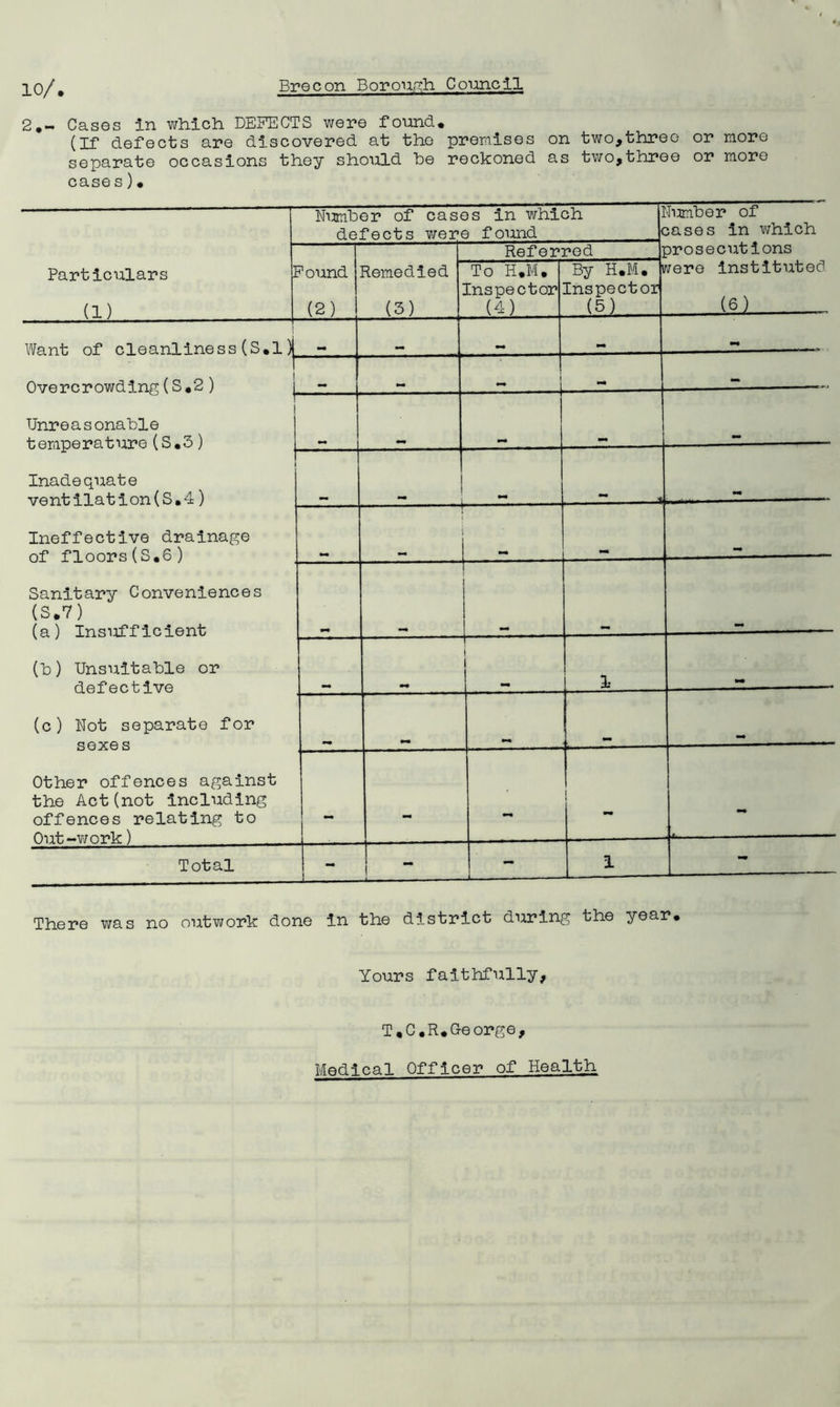 10/. 2 *~ Cases in which DEFECTS were found* (If defects are discovered at the premises on two,three or more separate occasions they should be reckoned as two,three or more case s) * Number of cases in which defects were found < dumber of 3ases in which prosecutions He re instituted (6) Particulars (1) 7ound (2) Remedied (3) Refer To H*M. Inspector (4) red By H.M. Inspector (5) Want of cleanliness (S*l )| Overcrowdlng(S *2) 1 Unreasonable temperature(S*3) 1 Inadequate vent Hat ion(S*4) Ineffective drainage of floors(S,6) Sanitary Conveniences (S.7) (a) Insufficient (b) Unsuitable or defective (c) Not separate for sexes Other offences against the Act(not including offences relating to Out—'work) I — wm — 1 l 1 .. — 1 Total _ _ 1 JL — 1 9 There was no outwork done in the district during the year* Yours faithfully. T*C.R*Ceorge. Medical Officer of Health