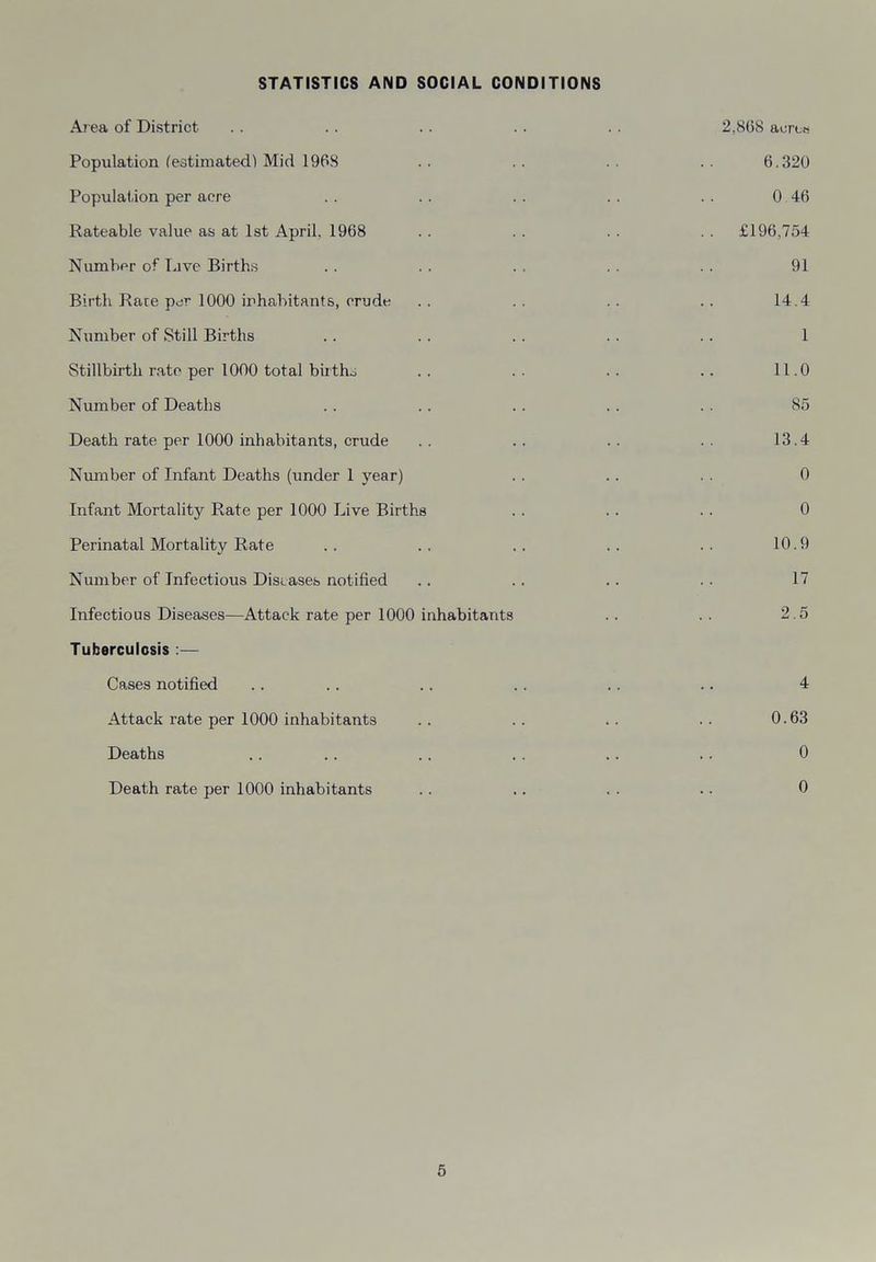 STATISTICS AND SOCIAL CONDITIONS Area of District .. . . . . . . . . 2,868 acres Population (estimated) Mid 1968 . . . . . . . . 6.320 Population per acre . . . . . . . . . . 0 46 Rateable value as at 1st April. 1968 . . . . . . . . £196,754 Number of Live Births . . . . . . . . . . 91 Birth Rare per 1000 inhabitants, crude . . . . . . . . 14.4 Number of Still Births . . . . . . . . .. 1 Stillbirth rate per 1000 total births .. .. .. .. 11.0 Number of Deaths .. .. . . . . . . 85 Death rate per 1000 inhabitants, crude .. .. .. .. 13.4 Number of Infant Deaths (under 1 year) . . . . . . 0 Infant Mortality Rate per 1000 Live Births . . .. .. 0 Perinatal Mortality Rate .. .. .. .. .. 10.9 Number of Infectious Diseases notified .. .. . . .. 17 Infectious Diseases—Attack rate per 1000 inhabitants .. . . 2.5 Tuberculosis :— Cases notified .. .. .. . . .. .. 4 Attack rate per 1000 inhabitants .. .. .. .. 0.63 Deaths .. .. .. . . .. . . 0 Death rate per 1000 inhabitants . . .. . . . . 6