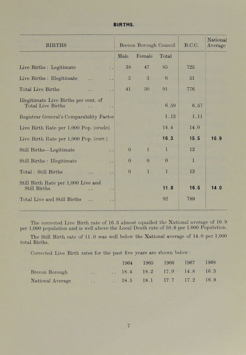 BIRTHS. BIRTHS Brecon Borough Council B.C.C. National Average Male Female Total Live Births : Legitimate 38 47 85 725 Live Births : Illegitimate 3 3 6 51 Total Live Births 41 50 91 776 Illegitimate Live Births per cent, of Total Live Births 6.59 6.57 Registrar General’s Comparability Factor 1.13 1.11 Live Birth Rate per 1.000 Pop. (crude) 14.4 14.0 Live Birth Rate per 1,000 Pop. (corr.) 16 3 15.5 16 9 Still Births—Legitimate 0 1 1 12 Still Births : Illegitimate 0 0 0 1 Total: Still Births 0 1 1 13 Still Birth Rate per 1,000 Live and Still Births 11.0 16.5 14 0 Total Live and Still Births 92 789 The corrected Live Birth rate of 16.3 almost equalled the National average of 16.9 per 1,000 population and is well above the Local Death rate of 10.6 per 1.000 Population. The Still Birth rate of 11.0 was well below the National average of 14.0 per 1,000 total Births. Corrected Live Birth rates for the past five years are shown below: Brecon Borough National Average 1964 1965 1966 1967 1968 18.4 18.2 17.9 14.8 16.3 18.5 18.1 17.7 17.2 16.9