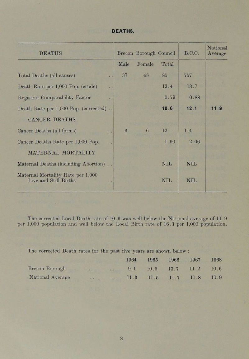 DEATHS. DEATHS Brecon Borough Council B.C.C. National Average Male Female Total Total Deaths (all causes) 37 48 85 757 Death Rate per 1,000 Pop. (crude) 13.4 13.7 Registrar Comparability Factor 0.79 0.88 Death Rate per 1,000 Pop. (corrected) . . 10.6 12.1 11.9 CANCER DEATHS Cancer Deaths (all forms) 6 6 12 114 Cancer Deaths Rate per 1,000 Pop. 1.90 2.06 MATERNAL MORTALITY Maternal Deaths (including Abortion) . . NIL NIL Maternal Mortality Rate per 1,000 Live and Still Births NIL NIL The corrected Local Death rate of 10.6 was well below the National average of 11.9 per 1,000 population and well below the Local Birth rate of 16.3 per 1.000 population. The corrected Death rates for the past five years are shown below : 1964 1965 1966 1967 1968 Brecon Borough 9.1 10.5 13.7 11.2 10.6 National Average 11.3 11.5 11.7 11.8 11.9
