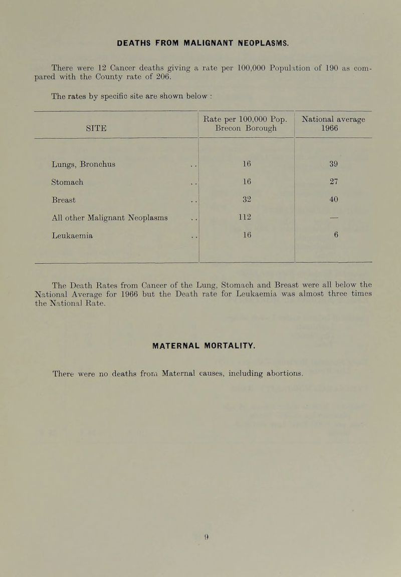DEATHS FROM MALIGNANT NEOPLASMS. There were 12 Cancer deaths giving a rate per 100,000 Population of 190 as com- pared with the County rate of 206. The rates by specific site are shown below : SITE Rate per 100.000 Pop. Brecon Borough National average 1966 Lungs, Bronchus 16 39 Stomach 16 27 Breast 32 40 All other Malignant Neoplasms 112 — Leukaemia 16 6 The Death Rates from Cancer of the Lung, Stomach and Breast were all below the National Average for 1966 but the Death rate for Leukaemia was almost three times the National Rate. MATERNAL MORTALITY. There were no deaths from Maternal causes, including abortions.