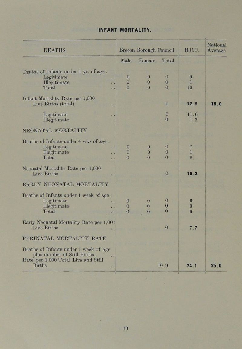 INFANT MORTALITY. DEATHS Brecon Borough Council B.C.C. National Average Male Female Total Deaths of Infants under 1 yr. of age : Legitimate 0 0 0 9 Illegitimate 0 0 0 1 Total 0 0 0 10 Infant Mortality Rate per 1,000 Live Births (total) 0 12.9 18.0 Legitimate 0 11.6 Illegitimate 0 1.3 NEONATAL MORTALITY Deaths of Infants under 4 wks of age : Legitimate 0 0 0 7 Illegitimate 0 0 0 1 Total 0 0 0 8 Neonatal Mortality Rate per 1,000 Live Births 0 10.3 EARLY NEONATAL MORTALITY Deaths of Infants under I week of age : Legitimate 0 0 0 6 Illegitimate 0 0 0 0 Total 0 0 0 6 Early Neonatal Mortality Rate per 1,000 Live Births 0 7.7 PERINATAL MORTALITY RATE Deaths of Infants under 1 week of age plus number of Still Births. Rate per 1,000 Total Live and Still Births 10.9 24.1 25.0