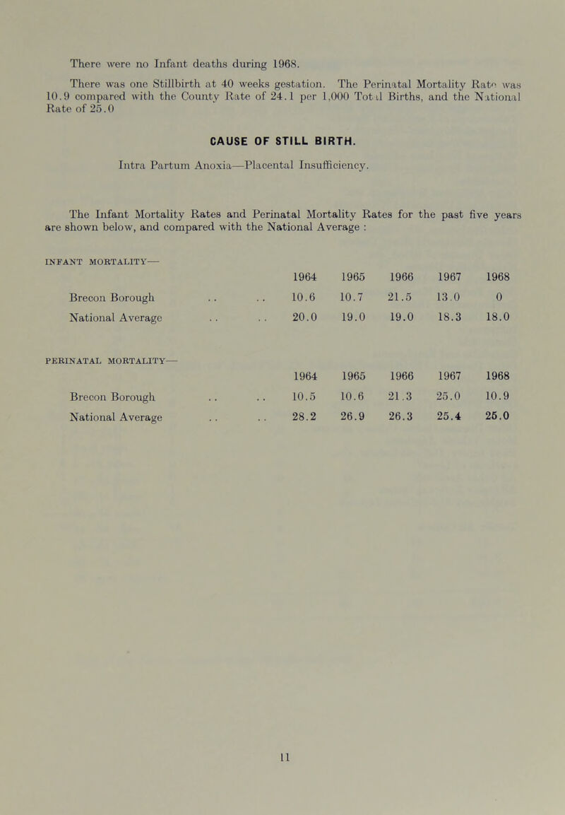 There was one Stillbirth at 40 weeks gestation. The Perinatal Mortality Rate was 10.9 compared with the County Rate of 24.1 per 1,000 Total Births, and the National Rate of 25.0 CAUSE OF STILL BIRTH. Intra Partum Anoxia—Placental Insufficiency. The Infant Mortality Rates and Perinatal Mortality Rates for the past five years are shown below, and compared with the National Average : INFANT MORTALITY— 1964 1965 1966 1967 1968 Brecon Borough 10.6 10.7 21.5 13.0 0 National Average 20.0 19.0 19.0 18.3 18.0 PERINATAL MORTALITY— 1964 1965 1966 1967 1968 Brecon Borough 10.5 10.6 21.3 25.0 10.9 National Average 28.2 26.9 26.3 25.4 26.0