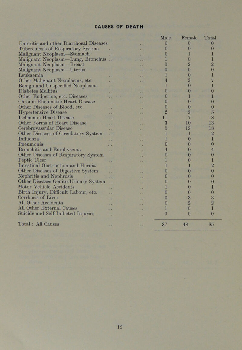 CAUSES OF DEATH. Enteritis and other Diarrhoeal Diseases Male 0 Female 0 Total 0 Tuberculosis of Respiratory System 0 0 0 Malignant Neoplasm—Stomach 0 1 1 Malignant Neoplasm—Lung, Bronchus . . 1 0 1 Malignant Neoplasm—Breast 0 2 2 Malignant Neoplasm—Uterus 0 0 0 Leukaemia 1 0 1 Other Malignant Neoplasms, etc. 4 3 7 Benign and Unspecified Neoplasms l 0 1 Diabetes Mellitus 0 0 0 Other Endocrine, etc. Diseases 0 1 1 Chronic Rheumatic Heart Disease 0 0 0 Other Diseases of Blood, etc. 0 0 0 Hypertensive Disease 2 3 5 Ischaemic Heart Disease 11 7 18 Other Forms of Heart Disease 3 10 13 Cerebrovascular Disease 5 13 18 Other Diseases of Circulatory System 1 1 2 Influenza 1 0 1 Pneumonia 0 0 0 Bronchitis and Emphysema 4 0 4 Other Diseases of Respiratory System 0 0 0 Peptic Ulcer 1 0 1 Intestinal Obstruction and Hernia 1 1 2 Other Diseases of Digestive System 0 0 0 Nephritis and Nephrosis 0 0 0 Other Diseases Genito-Urinary System . . 0 0 0 Motor Vehicle Accidents 1 0 1 Birth Injxiry, Difficult Labour, etc. 0 0 0 Corrhosis of Liver 0 3 3 All Other Accidents 0 2 2 All Other External Causes 1 0 1 Suicide and Self-Inflicted Injuries 0 0 0 Total : All Causes 37 48 85