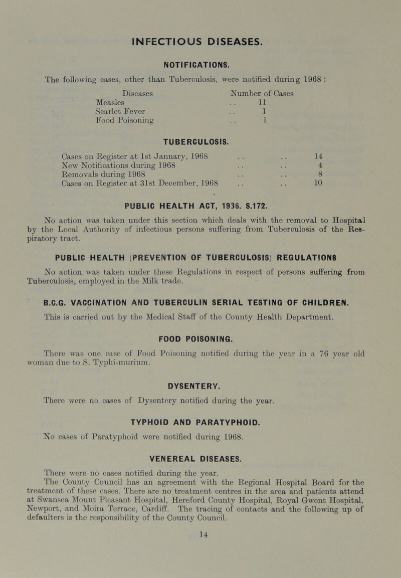 INFECTIOUS DISEASES. NOTIFICATIONS. The following cases, other than Tuberculosis, were notified during 1968 : Diseases Measles Scarlet Fever Food Poisoning Number of Cases 11 1 1 TUBERCULOSIS. Cases on Register at 1st January, 1968 .. .. 14 New Notifications during 1968 .. . . 4 Removals during 1968 .. .. 8 Cases on Register at 31st December, 1968 .. .. 10 PUBLIC HEALTH ACT, 1936. S.172. No action was taken under this section which deals with the removal to Hospital by the Local Authority of infectious persons suffering from Tuberculosis of the Res- piratory tract. PUBLIC HEALTH (PREVENTION OF TUBERCULOSIS) REGULATIONS No action was taken under these Regulations in respect of persons suffering from Tuberculosis, employed in the Milk trade. B.C.G. VACCINATION AND TUBERCULIN SERIAL TESTING OF CHILDREN. This is carried out by the Medical Staff of the County Health Department. FOOD POISONING. There was one case of Food Poisoning notified during the year in a 76 year old woman due to S. Typhi-murium. DYSENTERY. There were no cases of Dysentery notified during the year. TYPHOID AND PARATYPHOID. No cases of Paratyphoid were notified during 1968. VENEREAL DISEASES. There were no cases notified during the year. The County Council has an agreement with the Regional Hospital Board for the treatment of these cases. There are no treatment centres in the area and patients attend at Swansea Mount Pleasant Hospital, Hereford County Hospital, Royal Gwent Hospital, Newport, and Moira Terrace, Cardiff. The tracing of contacts and the following up of defaulters is the responsibility of the County Council.