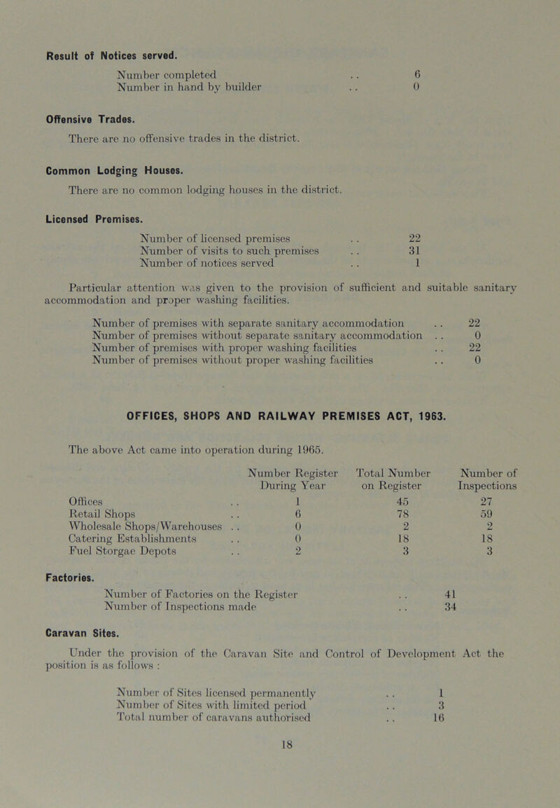 Result of Notices served. Number completed .. 6 Number in hand by builder .. 0 Offensive Trades. There are no offensive trades in the district. Common Lodging Houses. There are no common lodging houses in the district. Licensed Premises. Number of licensed premises . . 22 Number of visits to such premises . . 31 Number of notices served . . 1 Particular attention was given to the provision of sufficient and suitable sanitary accommodation and proper washing facilities. Number of premises with separate sanitary accommodation .. 22 Number of premises without separate sanitary accommodation .. 0 Number of premises with proper washing facilities . . 22 Number of premises without proper washing facilities .. 0 OFFICES, SHOPS AND RAILWAY PREMISES ACT, 1963. The above Act came into operation during 1965. Number Register Total Number Number of During Year on Register Inspections Offices 1 45 27 Retail Shops 6 78 59 Wholesale Shops/Warehouses 0 2 2 Catering Establishments 0 18 18 Fuel Storgae Depots 2 3 3 Factories. Number of Factories on the Register 41 Number of Inspections made . . 34 Caravan Sites. Under the provision of the Caravan Site and Control of Development Act the position is as follows : Number of Sites licensed permanently Number of Sites with limited period Total number of caravans authorised 1 3 16