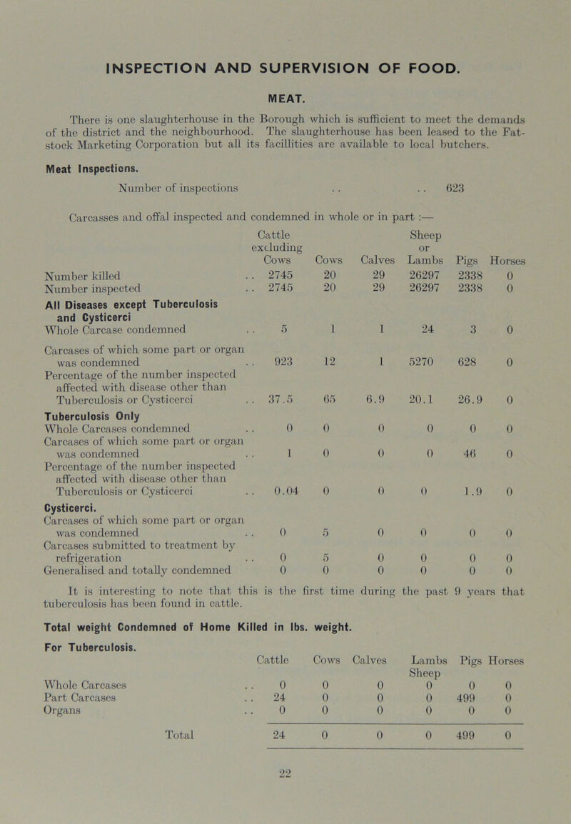 INSPECTION AND SUPERVISION OF FOOD. MEAT. There is one slaughterhouse in the Borough which is sufficient to meet the demands of the district and the neighbourhood. The slaughterhouse has been leased to the Fat- stock Marketing Corporation but all its facillities are available to local butchers. Meat Inspections. Number of inspections . . .. 623 Carcasses and offal inspected and condemned in whole or in part :— Cattle Sheep excluding or Cows Cows Calves Lambs Pigs Horses Number killed . 2745 20 29 26297 2338 0 Number inspected . 2745 20 29 26297 2338 0 All Diseases except Tuberculosis and Cysticerci Whole Carcase condemned 5 1 1 24 3 0 Carcases of which some part or organ was condemned 923 12 1 5270 628 0 Percentage of the number inspected affected with disease other than Tuberculosis or Cysticerci . 37.5 65 6.9 20.1 26.9 0 Tuberculosis Only Whole Carcases condemned 0 0 0 0 0 0 Carcases of which some part or organ was condemned 1 0 0 0 46 0 Percentage of the number inspected affected with disease other than Tuberculosis or Cysticerci 0.04 0 0 0 1.9 0 Cysticerci. Carcases of which some part or organ was condemned 0 5 0 0 0 0 Carcases submitted to treatment by refrigeration 0 5 0 0 0 0 Generalised and totally condemned 0 0 0 0 0 0 It is interesting to note that this is the first time during the past 9 years that tuberculosis has been found in cattle. Total weight Condemned of Home Killed in lbs. For Tuberculosis. Cattle weight. Cows Calves Lambs Pigs Horses Whole Carcases 0 0 0 Sheep 0 0 0 Part Carcases 24 0 0 0 499 0 Organs 0 0 0 0 0 0 Total 24 0 0 0 499 0