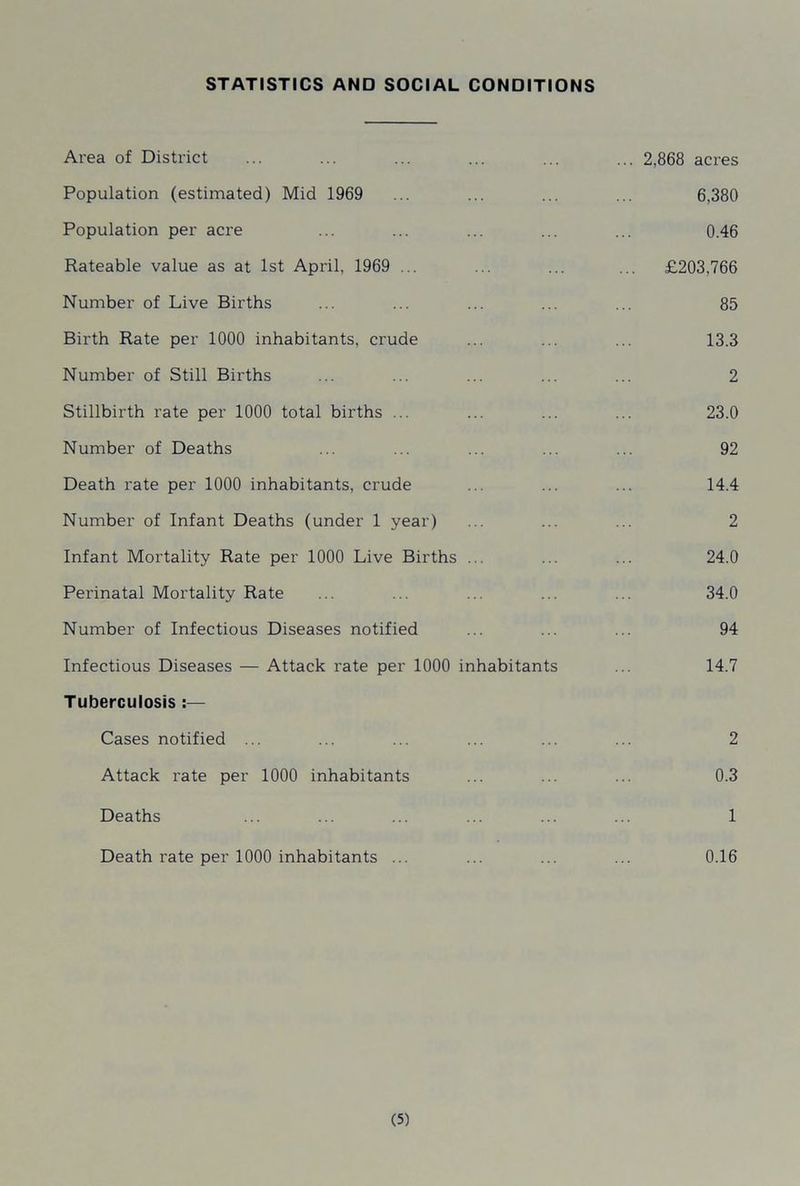 STATISTICS AND SOCIAL CONDITIONS Area of District Population (estimated) Mid 1969 Population per acre Rateable value as at 1st April, 1969 ... Number of Live Births Birth Rate per 1000 inhabitants, crude Number of Still Births Stillbirth rate per 1000 total births ... Number of Deaths Death rate per 1000 inhabitants, crude Number of Infant Deaths (under 1 year) Infant Mortality Rate per 1000 Live Births ... Perinatal Mortality Rate Number of Infectious Diseases notified Infectious Diseases — Attack rate per 1000 inhabitants Tuberculosis :— Cases notified ... Attack rate per 1000 inhabitants Deaths Death rate per 1000 inhabitants ... ... 2,868 acres 6,380 0.46 ... £203,766 85 13.3 2 23.0 92 14.4 2 24.0 34.0 94 14.7 2 0.3 1 0.16