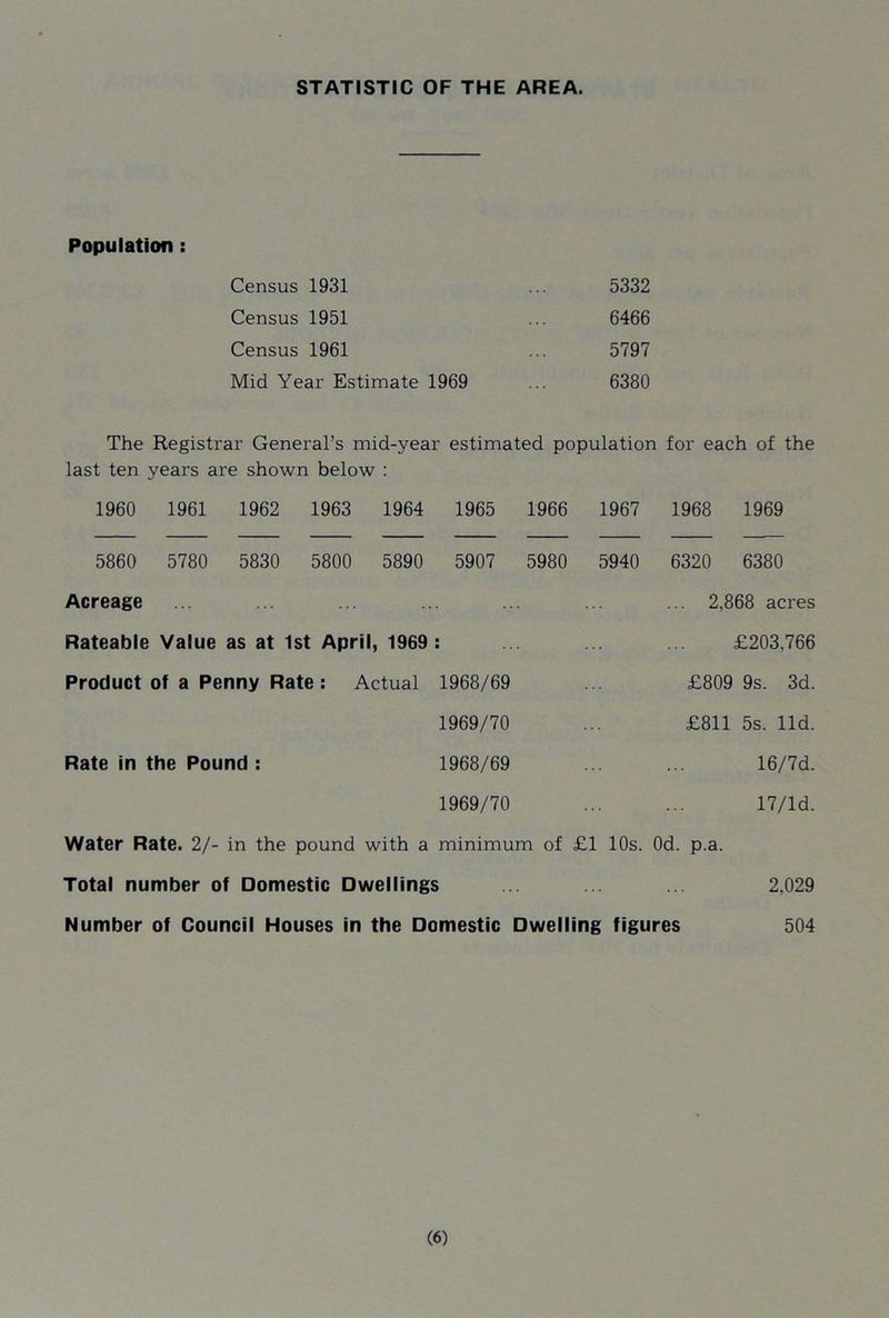 STATISTIC OF THE AREA. Population : Census 1931 5332 Census 1951 6466 Census 1961 5797 Mid Year Estimate 1969 6380 The Registrar General’s mid-year estimated population for each of the last ten years are shown below : 1960 1961 1962 1963 1964 1965 1966 1967 1968 1969 5860 5780 5830 5800 5890 5907 5980 5940 6320 6380 Acreage ... ... ... ... ... ... ... 2,868 acres Rateable Value as at 1st April, 1969: ... ... ... £203,766 Product of a Penny Rate: Actual 1968/69 ... £809 9s. 3d. 1969/70 ... £811 5s. lid. Rate in the Pound : 1968/69 ... ... 16/7d. 1969/70 17/ld. Water Rate. 2/- in the pound with a minimum of £1 10s. Od. p.a. Total number of Domestic Dwellings ... ... ... 2,029 Number of Council Houses in the Domestic Dwelling figures 504