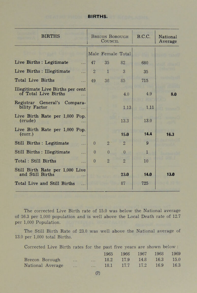 BIRTHS. BIRTHS Brecon Borough Council B.C.C. National Average Male Female Total Live Births : Legitimate 47 35 82 680 Live Births : Illegitimate 2 1 3 35 Total Live Births 49 36 85 715 Illegitimate Live Births per cent of Total Live Births 4.0 4.9 8.0 Registrar General’s Compara- bility Factor 1.13 1.11 Live Birth Rate per 1,000 Pop. (crude) 13.3 13.0 Live Birth Rate per 1,000 Pop. (corr.) 15.0 14.4 16.3 Still Births : Legitimate 0 2 2 9 Still Births : Illegitimate 0 0 0 1 Total : Still Births 0 2 2 10 Still Birth Rate per 1,000 Live and Still Births 23.0 14.0 13.0 Total Live and Still Births 87 725 The corrected Live Birth rate of 15.0 was below the National average of 16.3 per 1,000 population and is well above the Local Death rate of 12.7 per 1,000 Population. The Still Birth Rate of 23.0 was well above the National average of 13.0 per 1,000 total Births. Corrected Live Birth rates for the past five years are shown below : 1965 1966 1967 1968 1969 Brecon Borough 18.2 17.9 14.8 16.3 15.0 National Average 18.1 17.7 17.2 16.9 16.3