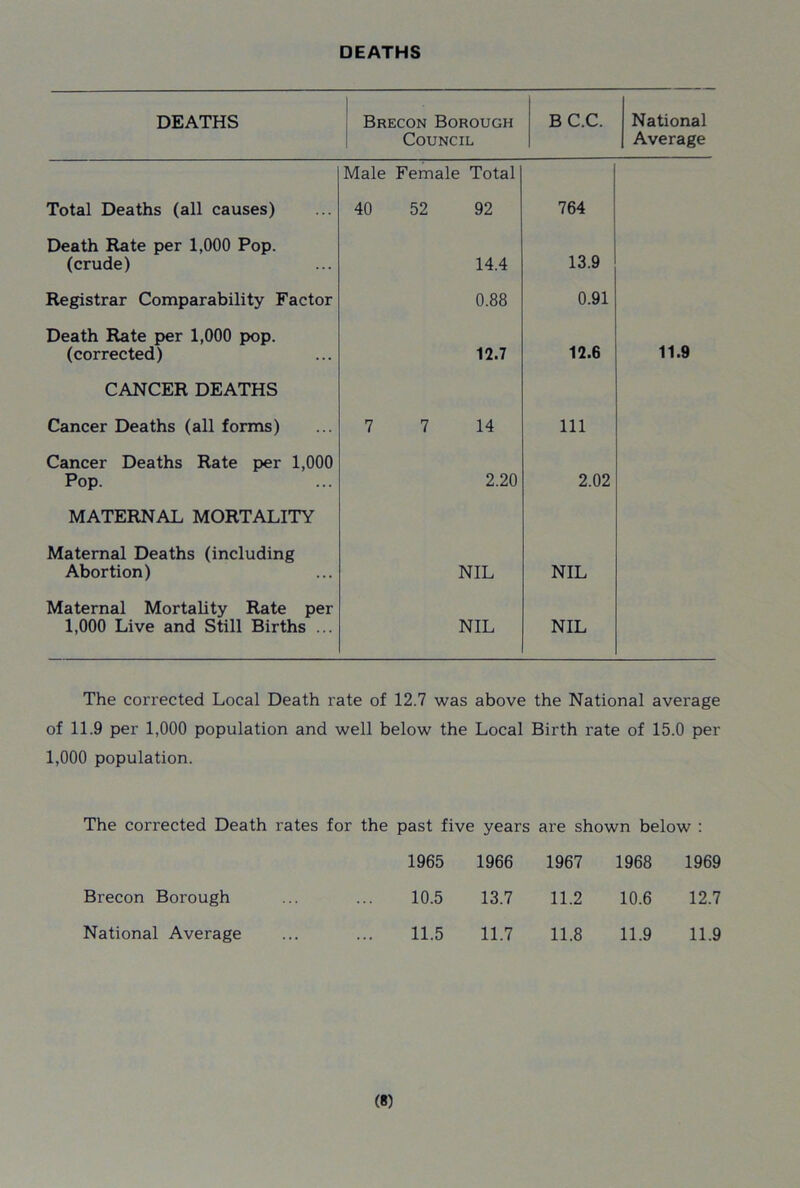 DEATHS DEATHS Brecon Borough BC.C. National Council Average Male Female Total Total Deaths (all causes) 40 52 92 764 Death Rate per 1,000 Pop. (crude) 14.4 13.9 Registrar Comparability Factor 0.88 0.91 Death Rate per 1,000 pop. (corrected) 12.7 12.6 11.9 CANCER DEATHS Cancer Deaths (all forms) 7 7 14 111 Cancer Deaths Rate per 1,000 Pop. 2.20 2.02 MATERNAL MORTALITY Maternal Deaths (including Abortion) NIL NIL Maternal Mortality Rate per 1,000 Live and Still Births ... NIL NIL The corrected Local Death rate of 12.7 was above the National average of 11.9 per 1,000 population and well below the Local Birth rate of 15.0 per 1,000 population. The corrected Death rates for the past five years are shown below : 1965 1966 1967 1968 1969 Brecon Borough 10.5 13.7 11.2 10.6 12.7 National Average 11.5 11.7 11.8 11.9 11.9