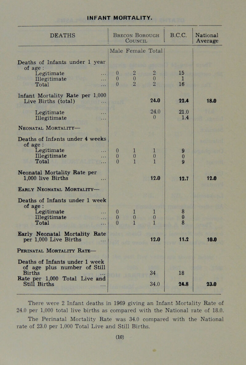 INFANT MORTALITY. DEATHS Brecon Borough B.C.C. National Council Average Male Female Total Deaths of Infants under 1 year of age : 15 Legitimate 0 2 2 Illegitimate 0 0 0 1 Total 0 2 2 16 Infant Mortality Rate per 1,000 24.0 Live Births (total) 22.4 18.0 Legitimate 24.0 21.0 Illegitimate 0 1.4 Neonatal Mortality— Deaths of Infants under 4 weeks of age : Legitimate 0 1 1 9 Illegitimate 0 0 0 0 Total 0 1 1 9 Neonatal Mortality Rate per 1,000 live Births 12.0 12.7 12.0 Early Neonatal Mortality— Deaths of Infants under 1 week of age : Legitimate 0 1 1 8 Illegitimate 0 0 0 0 Total 0 1 1 8 Early Neonatal Mortality Rate per 1,000 Live Births 12.0 11.2 10.0 Perinatal Mortality Rate— Deaths of Infants under 1 week of age plus number of Still Births 34 18 Rate per 1,000 Total Live and Still Births 34.0 24.8 23.0 There were 2 Infant deaths in 1969 giving an Infant Mortality Rate of 24.0 per 1,000 total live births as compared with the National rate of 18.0. The Perinatal Mortality Rate was 34.0 compared with the National rate of 23.0 per 1,000 Total Live and Still Births.