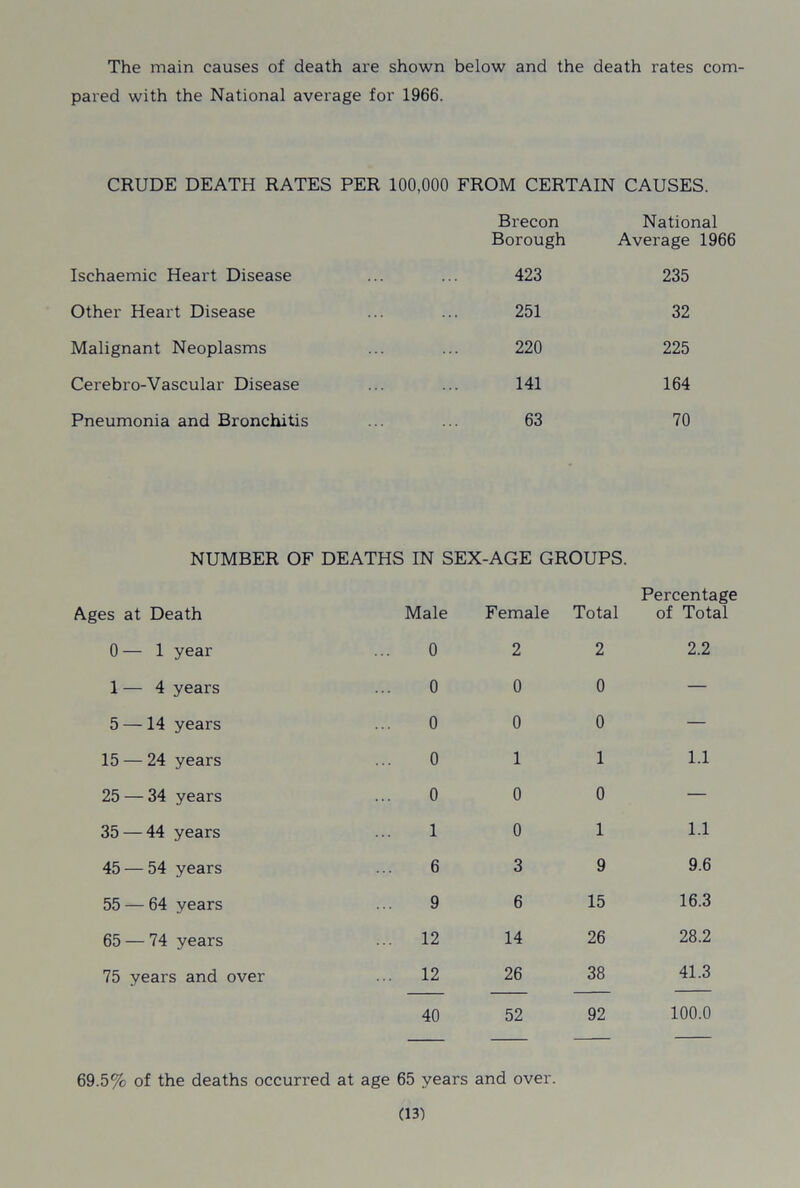 The main causes of death are shown below and the death rates com- pared with the National average for 1966. CRUDE DEATH RATES PER 100,000 FROM CERTAIN CAUSES. Brecon National Borough Average 1966 Ischaemic Heart Disease 423 235 Other Heart Disease 251 32 Malignant Neoplasms 220 225 Cerebro-Vascular Disease 141 164 Pneumonia and Bronchitis 63 70 NUMBER OF DEATHS IN SEX-AGE GROUPS. Ages at Death Male Female Total Percentage of Total 0 — 1 year 0 2 2 2.2 1 — 4 years 0 0 0 — 5 —14 years 0 0 0 — 15 — 24 years 0 1 1 1.1 25 — 34 years 0 0 0 — 35 — 44 years 1 0 1 1.1 45 — 54 years 6 3 9 9.6 55 — 64 years 9 6 15 16.3 65 — 74 years ... 12 14 26 28.2 75 years and over ... 12 26 38 41.3 40 52 92 100.0 69.5% of the deaths occurred at age 65 years and over.