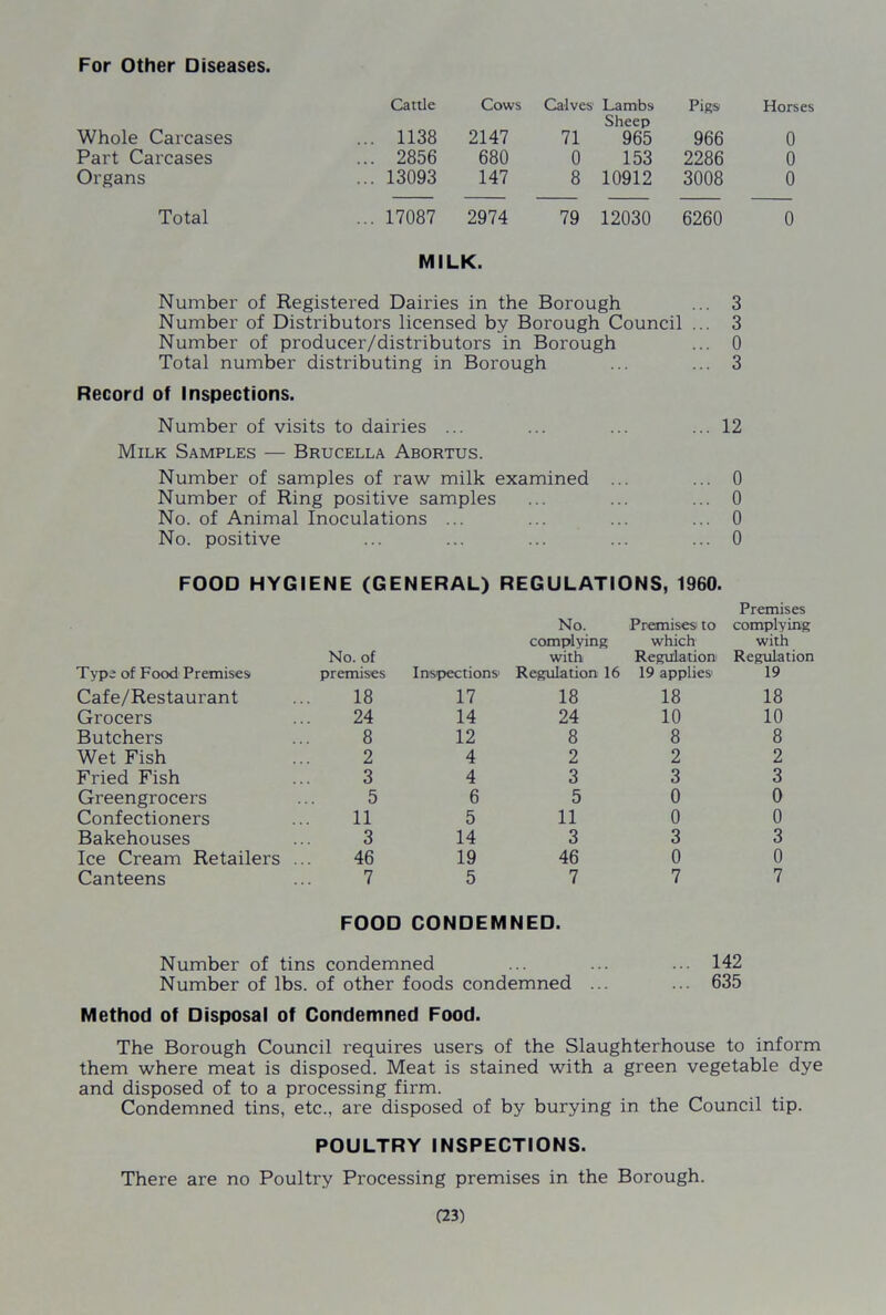 For Other Diseases. Cattle Cows Calves Lambs Sheep Pigs Horses Whole Carcases ... 1138 2147 71 965 966 0 Part Carcases ... 2856 680 0 153 2286 0 Organs ... 13093 147 8 10912 3008 0 Total ... 17087 2974 79 12030 6260 0 MILK. Number of Registered Dairies in the Borough ... 3 Number of Distributors licensed by Borough Council ... 3 Number of producer/distributors in Borough ... 0 Total number distributing in Borough ... ... 3 Record of Inspections. Number of visits to dairies ... ... ... ... 12 Milk Samples — Brucella Abortus. Number of samples of raw milk examined ... ... 0 Number of Ring positive samples ... ... ... 0 No. of Animal Inoculations ... ... ... ... 0 No. positive ... ... ... ... ... 0 FOOD HYGIENE (GENERAL) REGULATIONS, 1960. Type of Food Premises No. of premises Inspections' No. complying with Regulation 16 Premises to which Regulation 19 applies Premises complying with Regulation 19 Cafe/Restaurant 18 17 18 18 18 Grocers 24 14 24 10 10 Butchers 8 12 8 8 8 Wet Fish 2 4 2 2 2 Fried Fish 3 4 3 3 3 Greengrocers 5 6 5 0 0 Confectioners 11 5 11 0 0 Bakehouses 3 14 3 3 3 Ice Cream Retailers 46 19 46 0 0 Canteens 7 5 7 7 7 FOOD CONDEMNED. Number of tins condemned ... ... ... 142 Number of lbs. of other foods condemned ... ... 635 Method of Disposal of Condemned Food. The Borough Council requires users of the Slaughterhouse to inform them where meat is disposed. Meat is stained with a green vegetable dye and disposed of to a processing firm. Condemned tins, etc., are disposed of by burying in the Council tip. POULTRY INSPECTIONS. There are no Poultry Processing premises in the Borough.