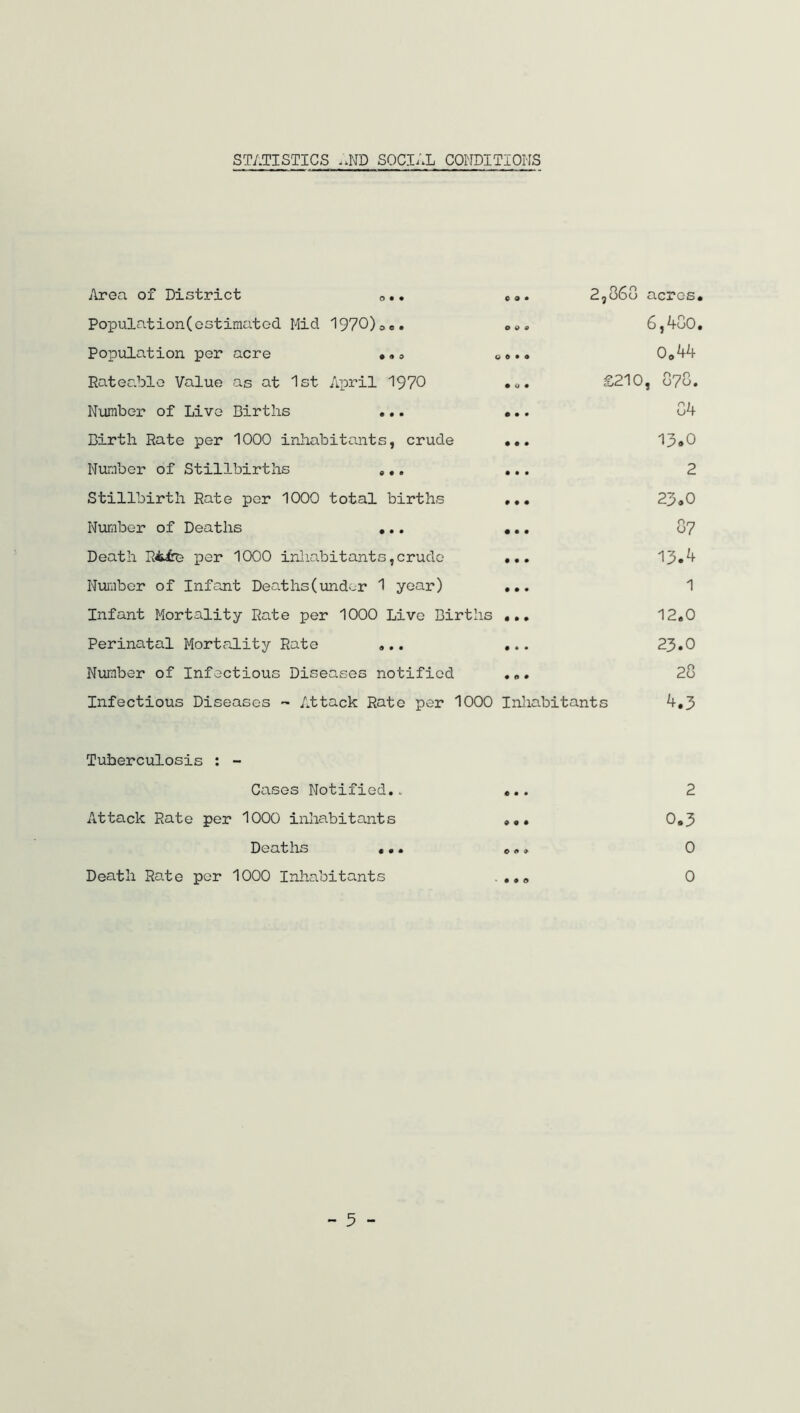 STATISTICS ;jJD SOCIAL CONDITIONS Area of District 0.. ... 2,860 acres. Population(estimated Mid 1970)O0. ... 6,480. Population per acre ... 0... 0.44 Rateable Value as at 1st April 1970 ... £210, 878. Number of Live Births ... ... 84 Birth Rate per 1000 inhabitants, crude ... 13.0 Number of Stillbirths ... ... 2 Stillbirth Rate per 1000 total births ... 23.0 Number of Deaths ... ... 87 Death Riire per 1000 inhabitants,crude ... 13.4 Number of Infant Deaths(under 1 year) ... 1 Infant Mortality Rate per 1000 Live Births ... 12.0 Perinatal Mortality Rate ... ... 23.0 Number of Infectious Diseases notified ... 28 Infectious Diseases ~ Attack Rate per 1000 Inhabitants 4.3 Tuberculosis : - Cases Notified.„ Attack Rate per 1000 inhabitants Deaths «.. Death Rate per 1000 Inhabitants 2 0.3 0 0