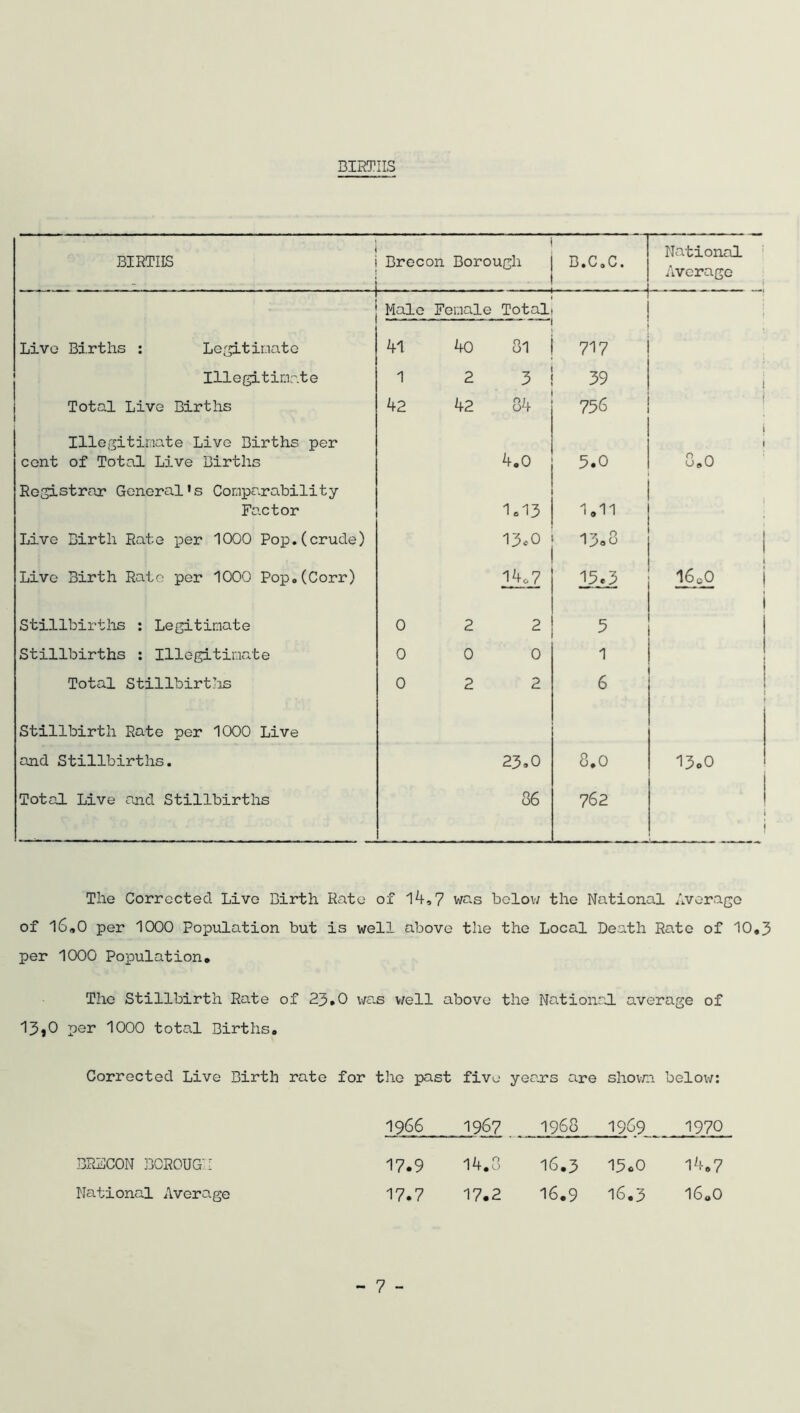 BIRTHS BIRTHS Brecon Borough . B • C. C. National Average Male Female Total Live Births : Legitimate 41 40 81 717 Illegitimate 1 2 3 39 1 Total Live Births 42 42 84 756 Illegitimate Live Births per i 1 cent of Total Live Births 4.0 5.0 8,0 Registrar General’s Comparability Factor 1.13 1.11 1 Live Birth Rate per 1000 Pop.(crude) 13e0 13.8 1 Live Birth Rato per 1000 Pop.(Corr) 14o7 15.3 1 i6o0 i 1 Stillbirths : Legitimate 0 2 2 5 1 Stillbirths : Illegitimate 0 0 0 1 Total Stillbirths 0 2 2 6 » Stillbirth Rate per 1000 Live and Stillbirths. 23.0 8,0 13»o Total Live and Stillbirths 86 762 1 j Tile Corrected Live Birth Rate of 14,7 was below the National Average of l6„0 per 1000 Population but is well above the the Local Death Rate of 10,3 per 1000 Population, The Stillbirth Rate of 23.0 was well above the National average of 13*0 per 1000 total Births. Corrected Live Birth rate for the past five years are shown below: 1966 1967 1968 1969 1970 BRECON BOROUGH 17.9 14.8 16.3 15.0 14.7 National Average 17.7 17.2 16.9 16.3 16.0