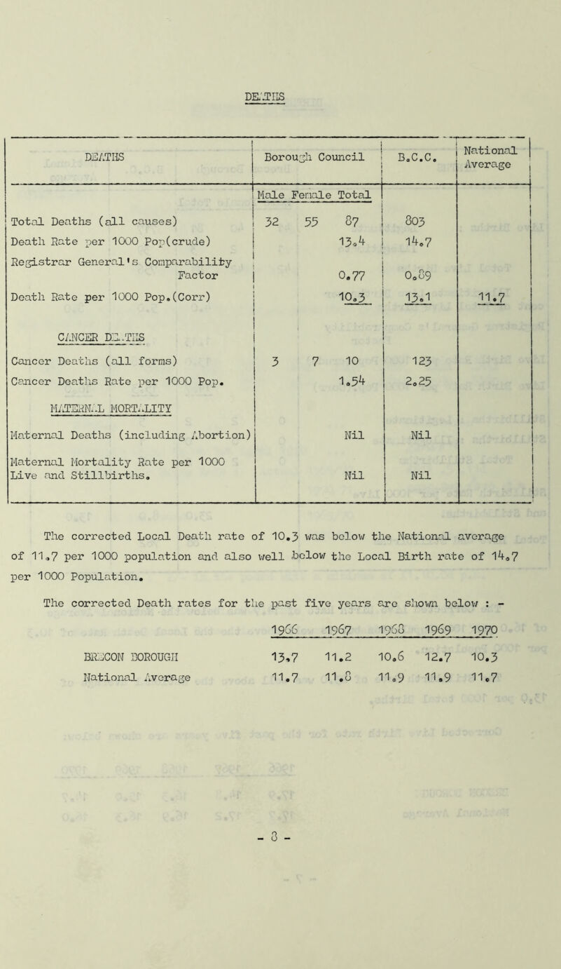 DEATHS DEATHS - . - - - - - - - - - - { Borough Council 1 j B.C.C. National Average j i _ 1 1 1 Male Female Total 1 Total Deaths (all causes) 32 35 87 803 1 Death Rate per 1000 Pop(crude) 13*4 14.7 Registrar General*s Comparability Factor 0.77 O.89 Death Rate per 1000 Pop.(Corr) 10.3 13.1 11\jl CANCER DU-TILS Cancer Deaths (all forms) 3 7 10 123 Cancer Deaths Rate per 1000 Pop. 1.54 2.25 MATERNAL MORTALITY Maternal Deaths (including Abortion) Nil Nil Maternal Mortality Rate per 1000 Live and Stillbirths. Nil Nil The corrected Local Death rate of 10.3 was below the National average of 11,7 per 1000 population and also well below the Local Birth rate of 14.7 per 1000 Population. The corrected Death rates for the past five years are shown belov; : - 1966 1967 1968 1969 1970 BRECON BOROUGH 13.7 11.2 10,6 12.7 10.3 National Average 11.7 11.8 11.9 11.9 11.7 O