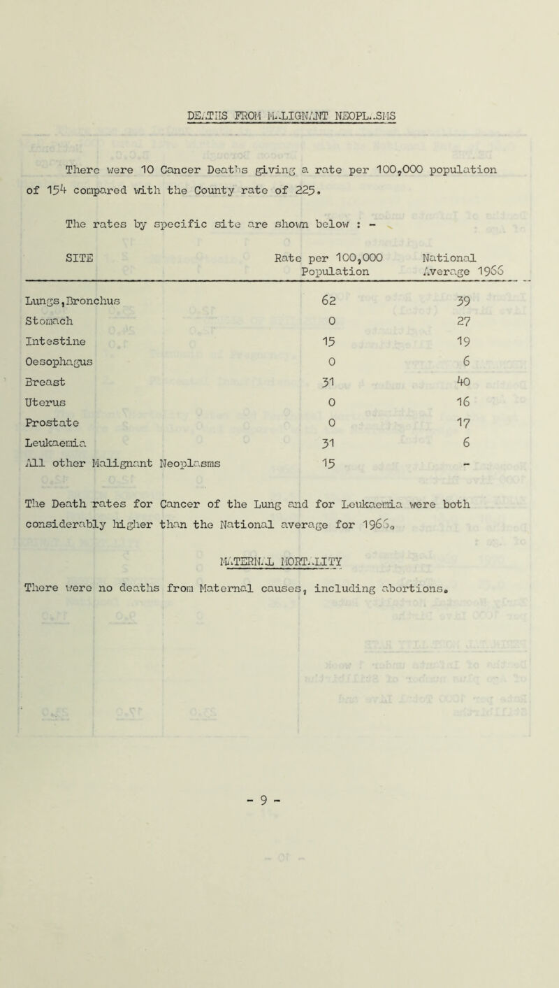DEATHS FROM MALIGNANT NEOPLASMS There were 10 Cancer Deaths giving a rate per 100,000 population of 154 compared with the County rate of 225, The rates by specific site are shown below : - SITE Rate per 100,000 Population National Average Lungs,Bronchus 62 39 Stomach 0 27 Intestine 15 19 Oesophagus 0 6 Breast 31 40 Uterus 0 16 Prostate 0 17 Leukaemia 31 6 fill other Malignant Neoplasms 15 - The Death rates for Cancer of the Lung and for Leukaemia were both considerably higher than the National average for 19660 Hi.TERIAX MORTALITY There were no deaths from Maternal causes, including abortions0