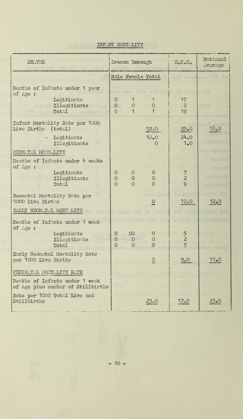 INKJET MORTALITY 1 DEATHS j . ... i i Brecon Borough B.C.C. National j Average j Male Female Total Dentils of Infants under 1 year of Age : Legitimate 0 1 1 17 Illegitimate 0 0 0 2 Total 0 1 1 19 Infant Mortality Rate per 1000 Live Births (total) 12-iQ 25.0 18,0 “ Legitimate 12o0 24o0 Illegitimate 0 1.0 NEONATAL MORTALITY Deaths of Infants under 4 weeks of Age : Legitimate 0 0 0 7 Illegitimate 0 0 0 2 Total 0 0 0 9 Neonatal Mortality Rate per 1000 live Births 0 12P0 12,0 EARLY NEON. El X MORT .LITY •• Dea.ths of Infants under 1 week of Age : Legitimate 0 00 0 5 Illegitimate 0 0 0 2 Total 0 0 0 7 Early Neonatal Mortality Rate per 1000 Live Births 0 9.0 11.0 PERINATAL MORTALITY RATE Deaths of Infants under 1 week of Age plus number of Stillbirths Rate per 1000 Total Live and Stillbirths 23 oO r ! f I F to 25.0