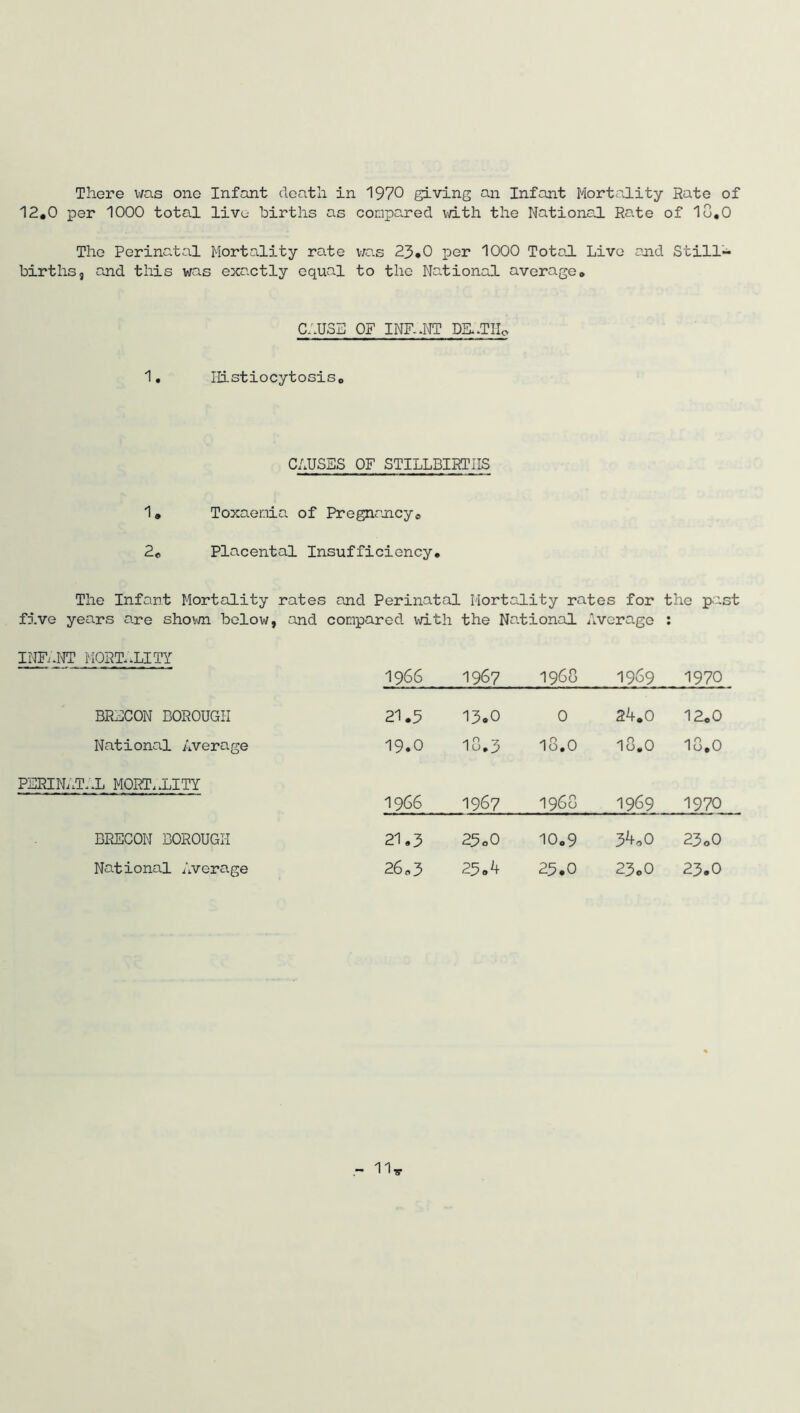 12,0 per 1000 total livu births as compared with the National Rate of 18,0 The Perinatal Mortality rate was 23*0 per 1000 Total Live and Still- births, and this was exactly equal to the National average. CAUSE OF INF-.NT DKJIIo 1. Histiocytosiso CAUSES OF STILLBIRTHS 1, Toxaemia of Pregnancy0 2. Placental Insufficiency, The Infant Mortality rates and Perinatal Mortality rates for the past five years are shown below, and compared with the National Average : INFANT MORTALITY 1966 1967 i960 1969 1970 BRECON BOROUGH 21.5 13.0 0 2A.0 12.0 National Average 19.0 1o.3 18.0 18.0 18.0 PERINATAL MORTALITY 1966 1967 1968 1969 1970 BRECON BOROUGH 21.3 25o0 10.9 3AoO 23oO National Average 26*3 25,A 25.0 23o0 23.0