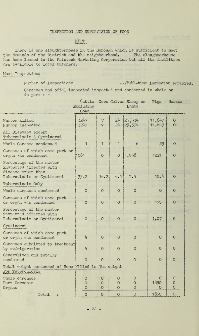 INSPECTION AND SUPERVISION OF FOOD MEAT There is one slaughterhouse in the Borough which is sufficient to meet the demands of the District and the neighbourhood. The slaughterhouse has been leased to the Fatstock Marketing Corporation but all its facilities arc available to local butchers,, Meat Inspections Number of Inspections ». .Full-time Inspector employed. Carcases and offal inspected inspected and condemned in whole or in part : - Cattle Cows Calves Sheep or Pigs Horses Excluding Lambs Cows Number killed 324? 7 24 23,334 11,647 0 Number inspected 3247 7 24 25,334 11,647 0 All Diseases except Tuberculosis & Cysticerci , Whole Carcase condemned 1 1 1 6 C\J 0 Ca.rcases of which some part or organ was condemned 1081 0 0 1,933 1221 0 Percentage of the number inspected affected with disease other than Tuberculosis or Cysticerci 33o2 14.2 4.1 7.5 10.4 0 Tuberculosis Only Whole ca.rcases condemned 0 0 0 0 0 0 Carcases of which some part or organ was condemned 0 o 0 0 175 0 Percentage of the number inspected affected with Tuberculosis or Cysticerci ° 0 0 0 I.07 0 Cysticerci Ca.rca.scs of which some part or organ was condemned 4 0 0 0 0 0 Carcases submitted to treatment by refrigeration 4 0 0 0 0 0 Generalised and totally condemned 0 0 0 0 0 0 Total weight condemned of Home Killed in lbs weight For Tuberculosis Whole carcases 0 0 0 0 0 0 Part Carcases 0 0 0 0 1850 0 Organs 0 o 0 0 0 0 Total : 0 LTJ 0 Q ■ - -- 1850 0