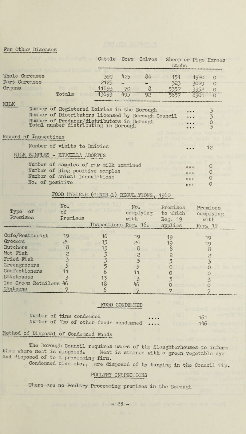 For Other Diseases Cattle Cows Calves Sheep or Lambs Pigs Ilorsci Whole Carcases 399 425 84 151 1920 0 Part Carcases 2125 - _ 323 3029 0 Organs 11693 70 8 5357 3352 0 Totals “13593 ‘495“ 92 ‘wr 13301 0 MILK Number of Registered Dairies in the Borough a e. 3 Number of Distributors licensed by Borough Council ... 3 Number of Producer/distributors in Borough ... 0 Total number distributing in Borough ... 3 Record of Inspections Number of visits to Dairies • • • 12 MILK SAMPLES BRUCELLA ABORTUS Number of samples of raw milk examined O • t 0 Number of Ring po sitive samples • 90 0 Number of Animal Inoculations 0 No. of positive • • • 0 FOOD HYGIENE (GENERAL) REGULATIONS, I960 No. No. Premises Premises Type of of complying to which complying Premises Premia es with Reg, 19 with Inspections Reg. l6c applies Reg, 19 Cafe/Restaurant 19 16 19 19 19 Grocers 24 15 24 19 19 Butchers 8 13 8 8 8 Wet Fish 2 3 2 2 2 Fried Fish 3 3 3 3 3 Greengrocers 5 5 5 0 0 Confectioners 11 6 11 0 0 Bakehouses 3 13 3 3 3 Ice Cream Retailers 46 18 46 0 0 Canteens 7 6 7 7 7 FOOD CONDEMNED Number of tins condemned • 09 • 161 Number of lbs of other foods condemned ..„ 0 146 M_ethod of Disposal of Condemned Foods i ^-ile Borough Council requires users of the Slaughterhouses to inform tnem where meat is disposed. Meat is stained with a green vegetable dye and disposed of to a processing firm. Condemned tins etc., are disposed of by burying in the Council Tip. POULTRY INSPBCflONS There are no Poultry Processing premises in the Borough