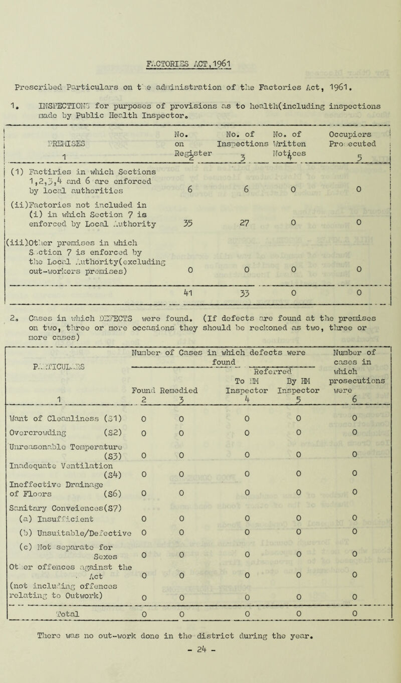 FACTORIES ACT, 1961 Prescribed Particulars on t e administration of the Factories Act, I96I. 1. INSPECTIONS for purposes of provisions as to health(including inspections made by Public Health Inspector. No. No. of No. of Occupiers PREMISES 1 on Register Inspections 3 Written Notices Prosecuted 1 (1) Factiries in which Sections 1,2,3?^ and 6 are enforced by local authorities 6 6 0 : ! (ii)Factories not included in (i) in which Section 7 is enforced by Local Authority 33 27 0 1 i 0 (iii)Other premises in which S> .ction 7 is enforced by the Local Authority(excluding out-workers premises) 0 0 0 0 41 33 0 0 2. Cases in which DEFECTS were found, (if defects are found at the premises on two, three or more occasions they should be reckoned as two, three or more cases) PARTICULARS 1 Number of Cases in which defects were found Number of cases in which prosecutions were 6 Found Remedied 2 3 Refe To UM Inspector 4 rred By HM Inspector 5 Want of Cleanliness (31) 0 0 0 0 0 Overcrowding (S2) 0 0 0 0 0 Unreasonable Temperature (S3) 0 0 0 0 0 Inadequate Ventilation (S4) 0 0 0 0 0 Ineffective Drainage of Floors (S6) 0 0 0 0 0 Sanitary Conveiences(S7) (a) Insufficient 0 0 0 0 0 (b) Unsuitable/Dexective 0 0 0 0 0 (c) Not separate for Sexes 0 0 0 0 0 Ot or offences against the Act 0 0 0 0 0 (not including offences relating to Outwork) 0 0 0 0 0 Total 0 0 0 0 0 There was no out-work done in the district during the year.