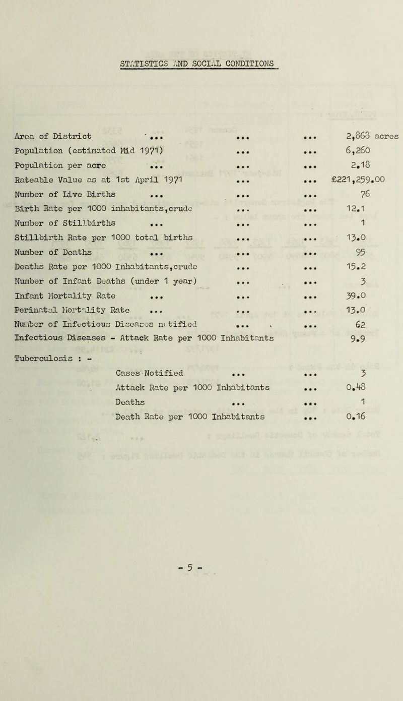 STATISTICS AND SOCIAL CONDITIONS Area of District ' ... Population (estimated Mid 1971) ... Population per acre ... ... Rateable Value as at 1st April 1971 ... Number of Live Births ... ... Birth Rate per 1000 inhabitants,crude ... Number of Stillbirths ... ... Stillbirth Rate per 1000 total births ... Number of Deaths ... ... Deaths Rate per 1000 Inhabitants,crude ... Number of Infant Deaths (under 1 year) ... Infant Mortality Rate ... ... Perinatal Mortality Rate ... ... Number of Infectious Diseases n<tifiod ... Infectious Diseases - Attack Rate per 1000 Inhabitants Tuberculosis : - Cases Notified ... Attack Rate per 1000 Inhabitants Deaths ... Death Rate per 1000 Inhabitants 2,863 acres 6,260 2.18 £221,259.00 76 12.1 1 13.0 95 15.2 3 39.0 13.0 62 9.9 3 0.48 1 0.16