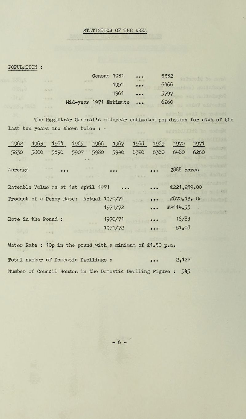 STATISTICS OF THE AREA POPULATION : Census 1931 ••• 1951 1961 Mid-year 1971 Estimate ... 3332 6466 5797 6260 The Registrar General’s raid-year estimated population for each of the last ten years are shown below : - 1962 1963 1964 1965 1966 1967 1968 1969 1970 1971 5330 5800 5890 5907 5980 5940 6320 638O 6480 6260 Acreage • • • • • • • • • 2868 acres Rateable Value as at 1st April 1971 • • • £221,259.00 Product of a Penny Rate: Actual 1970/71 • • • £870.13. Od 197V72 • • • £2114.55 Rate in the Pound : 1970/71 • • • l6/8d 1971/72 • • • £1 .Oo Water Rate : lOp in the pound.with a minimum of £1,50 p.a. Total number of Domestic Dwellings : ... 2,122 Number of Council Houses in the Domestic Dwelling Figure : 545