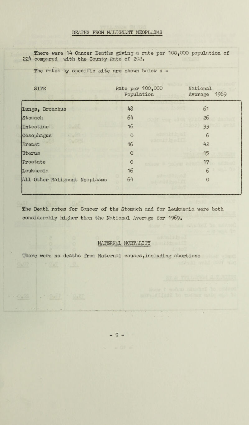 DEATHS FROM MALIGNANT NEOPLASMS There were 14 Cancer Deaths giving a rate per 100,000 population of 224 compared with the County Rate of 202. The rates by specific site are shown below : - SITE Rate per 100,000 Population National Average 1969 Lungs, Bronchus 48 61 Stomach 64 26 Intestine 16 33 Oesophagus 0 6 Breast 16 42 Uterus 0 15 Prostate 0 17 Leukaemia 16 6 All Other Malignant Neoplasms 64 0 The Death rates for Cancer of the Stomach and for Leukaemia were both considerably higher than the National Average for 1969* MATERNAL MORTALITY There were no deaths from Maternal causes,including abortions