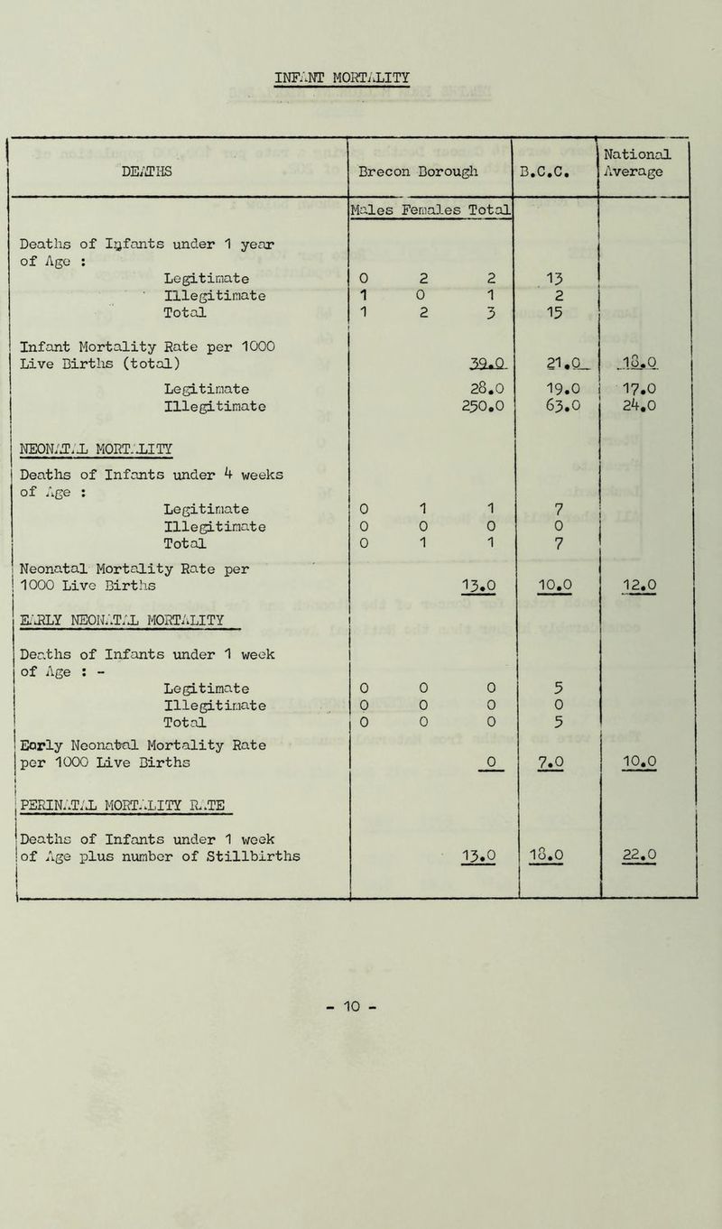 INFANT MORTALITY . .. » National DEATHS Brecon Borough B.C.C, Average Males Females Total Deaths of Infants under 1 year of Age : l Legitimate 0 2 2 13 Illegitimate 1 0 1 2 Total 1 2 3 15 Infant Mortality Rate per 1000 Live Births (total) 21. 0_ ..18*0 Legitimate 28.0 19.0 17.0 Illegitimate 250.0 65.0 24.0 NEONATAL MORTALITY i Deaths of Infants under 4 weeks of Age : Legitimate 0 1 1 7 Illegitimate 0 0 0 0 Total 0 1 1 7 Neonatal Mortality Rate per ! 1000 Live Births 13.0 10.0 12.0 EARLY NEONATAL MORTALITY Deaths of Infants under 1 week of Age : - Legitimate 0 0 0 5 Illegitimate 0 0 0 0 Total 0 0 0 5 1 Eorly Neonatal Mortality Rate j per 1000 Live Births i 0 7.0 10.0 \ \ jPERINATAL MORTALITY RATE !Deaths of Infants under 1 week !of Age plus number of Stillbirths i i 13.0 18.0 22.0