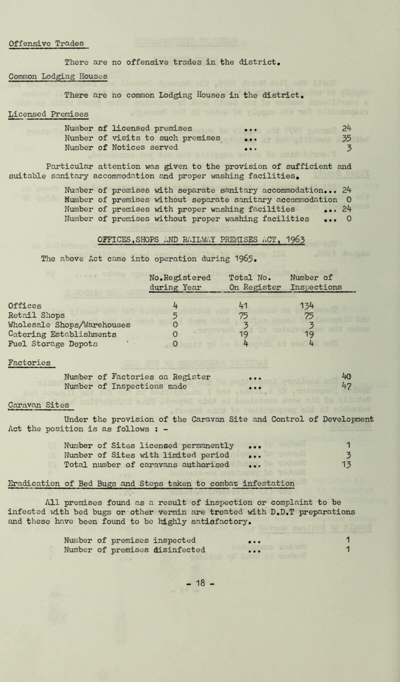 Offensive Trades There are no offensive trades in the district. Common Lodging Houses There are no common Lodging Houses in the district. Licensed Premises Number of licensed premises ... 24 Number of visits to such premises ... 35 Number of Notices served ... 3 Particular attention was given to the provision of sufficient and suitable sanitary accommodation and proper washing facilities* Number of premises with separate sanitary accommodation... 2k Number of premises without separate sanitary accommodation 0 Number of premises with proper washing facilities ... 2k Number of premises without proper washing facilities ... 0 OFFICES,SHOPS AND RAILWAY PREMISES aCT, 1963 The above Act came into operation during 1965* No.Registered during Year Total No. On Register Number of Inspections Offices k 41 134 Retail Shops 5 75 75 Wholesale Shops/Warehouses 0 3 3 Catering Establishments 0 19 19 Fuel Storage Depots 0 4 4 Factories Number of Factories on Register • • • 40 Number of Inspections made • • • 47 Caravan Sites Under the provision of the Caravan Site and Control of Development Act the position is as follows : - Number of Sites licensed permanently ... 1 Number of Sites with limited period ... 3 Total number of caravans authorised ... 13 Eradication of Bed Bugs and Steps taken to combau infestation All premises found as a result of inspection or complaint to be infested with bed bugs or other vermin are treated with D.D.T preparations and these have been found to be highly satisfactory. Number of premises inspected ... 1 Number of premises disinfected ... 1