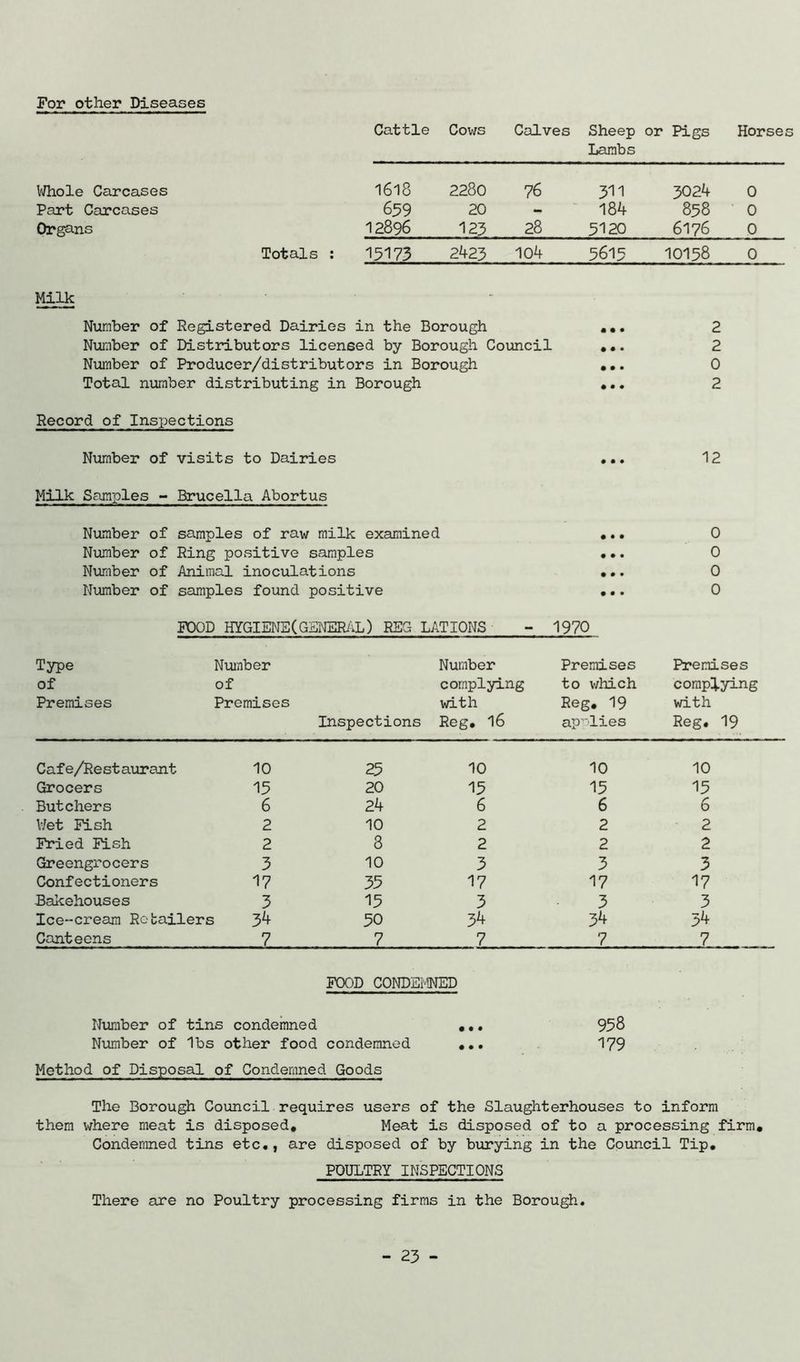 For other Diseases Cattle Cows Calves Sheep Lambs or Pigs Horses Whole Carcases 1618 2280 76 311 3024 0 Part Carcases 659 20 - 184 838 0 Organs 12896 123 28 5120 6176 0 Totals : 15173 2423 104 5615 10138 0 Milk - Number of Registered Dairies in the Borough • • • 2 Number of Distributors licensed by Borough Council • • • 2 Number of Producer/distributors in Borough • • • 0 Total number distributing in Borough • • • 2 Record of Inspections Number of visits to Dairies • • • 12 Milk Samples - Brucella Abortus Number of samples of raw milk examined • • • 0 Number of Ring positive samples • • • 0 Number of Animal inoculations • • • 0 Number of samples found positive • • • 0 FOOD HYGIENE(GENERAL) REG LATIONS — 1970 Type Number Number Premises Premises of of complying to which complying Premises Premises with Peg. 19 with Inspections Reg. 16 applies Reg. 19 Cafe/Restaurant 10 23 10 10 10 Grocers 15 20 15 15 15 Butchers 6 24 6 6 6 Wet Fish 2 10 2 2 2 Fried Fish 2 8 2 2 2 Greengrocers 3 10 3 3 3 Confectioners 17 35 17 17 17 Bakehouses 3 15 3 3 3 Ice-cream Re bailers 34 50 34 34 34 Canteens Z_ - 7 7 7 7 FOOD CONDEMNED Number of tins condemned 958 Number of lbs other food condemned ... 179 Method of Disposal of Condemned Goods The Borough Council requires users of the Slaughterhouses to inform them where meat is disposed. Meat is disposed of to a processing firm. Condemned tins etc., are disposed of by burying in the Council Tip. POULTRY INSPECTIONS There are no Poultry processing firms in the Borough.