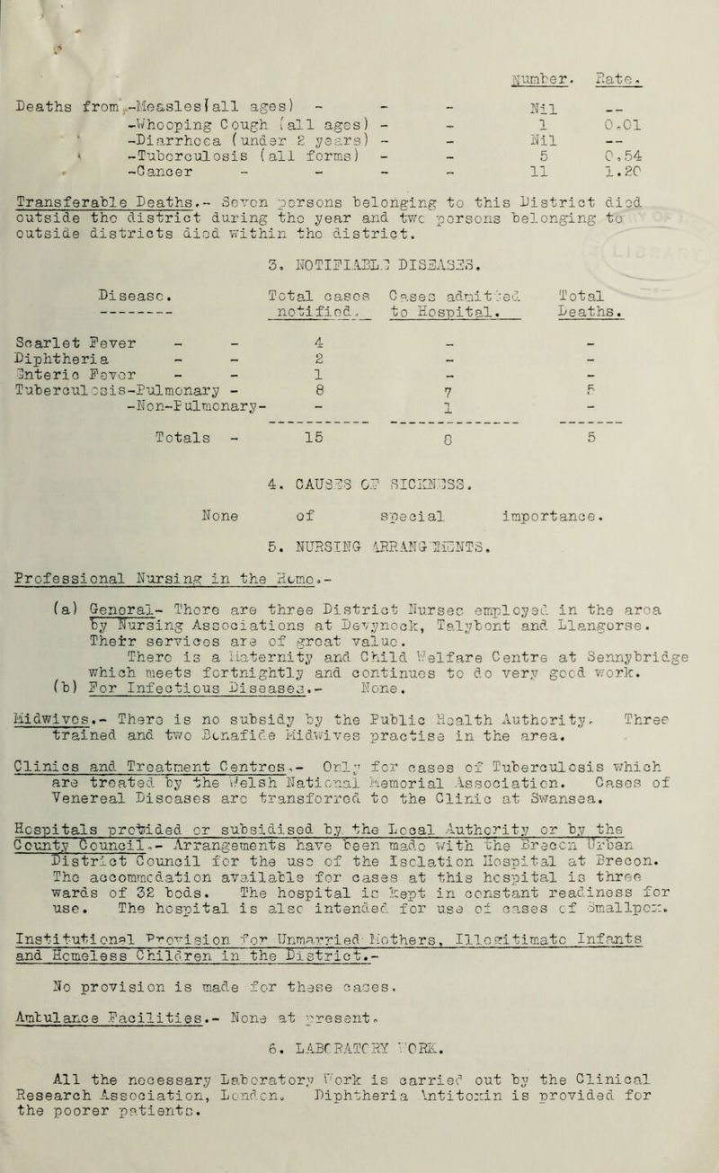 t Deaths from -Measlesfall ages) -Whooping Cough (all ages) -Diarrhoea (under 2 years) * -Tuberculosis (all forms) -Cancer Number. Rat e. Bil 1 H O o Nil — 5 0,54 11 1.20 Transferable Deaths,- Seven persons belonging to this District diod outside the district during tho year and twe persons belonging to outside districts diod within the district. 3, R0TIFIABL.1 DISEAS33. Disease. Total cases Cases admitted Total notified, to Hospital. Deaths. Scarlet Fever 4 Diphtheria 2 — - Enteric Fever 1 — - Tuberculosis-Pulmonary - 8 7 F, -Ron-Pulmonary- — 1 — Totals 15 0 5 4. CAUSES OF SICKNESS. Bone of special importance. 5. NURSING IRRAN&dMDNTS. Professional Pursing in the Homo.- (a) General- There are three District Burses employed in the aroa by Pursing Associations at Devynock, Talybont and Llangorse. Therr services are of groat value. There is a Maternity and Child Welfare Centre at Sennybridge which meets fortnightly and continues to do very good work. (b) Dor Infectious Diseases.- Bone, Midwivos.- Thero is no subsidy by the Public Health Authority. Three trained and two Bcnafide Midwives practise in the area. Clinics and Treatment Centres,- Only for oases of Tuberculosis which are treated by the 'Welsh Rational Memorial Association. Cases of Venereal Diseases arc transferred to the Clinic at Swansea. Hospitals provided or subsidised by the Local Authority or by the County Council.- Arrangements have been mad.o with the Brecon Urban District Council for the use of the Isolation Hospital at Brecon. Tho accommodation available for cases at this hospital is three wards of 32 hods. The hospital is kept in constant readiness for use. The hospital is also intended for use of cases of Smallpox. Institutions! Provision for Unmarried Mothers, Illegitimate Infants and Homeless Children in the District.- Bo provision is made for these cases. Ambulance Facilities.- Bone at present. 6. LABCPATCHY MOBE. All the necessary Laboratory 'Work is carried out by the Clinical Research Association, London. Diphtheria Antitoxin is provided for the poorer patients.