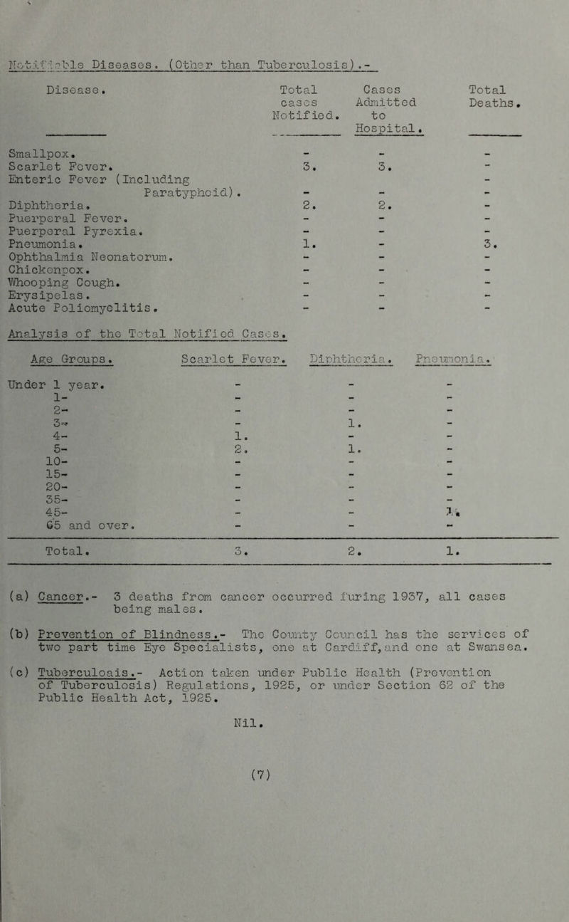 Notif:!r?Me Diseases. (Other than Tuberculosis ) . - Disease. Total Cases Total cases Notified. Admitted to Hospital. Death Smallpox. Scarlet Fever. Enteric Fever (Including 3. 3. Paratyphoid). - - - Diphtheria. 2. 2. - Puerperal Fever. - - - Puerperal Pyrexia. - - - Pneumonia• 1. - 3. Ophthalmia Neonatorum. - - - Chickenpox. - - - ■Whooping Cough. - - - Erysipelas. - - - Acute Poliomyelitis. - - - Anal/fsls of the Total Notified Cases. Age G-roups. Scarlet Fever. Diphtheria. Pneumonia. Under 1 year. 1- 2- 3- * 4- 5- 10- 15- 20- 35- 45- G5 and over. 1. 2. 1. 1. Total. O 0 2. 1. (a) Cancer.- 3 deaths from cancer occurred During 1937, all cases being males. (b) Prevention of Blindness.- The County Council has the services of two part time Eye Specialists, one at Cardiff, and one at Swansea. (c) Tuberculosis.- Action taken under Public Health (Prevention of Tuberculosis) Regulations, 1925, or under Section 62 of the Public Health Act, 1925. Nil.